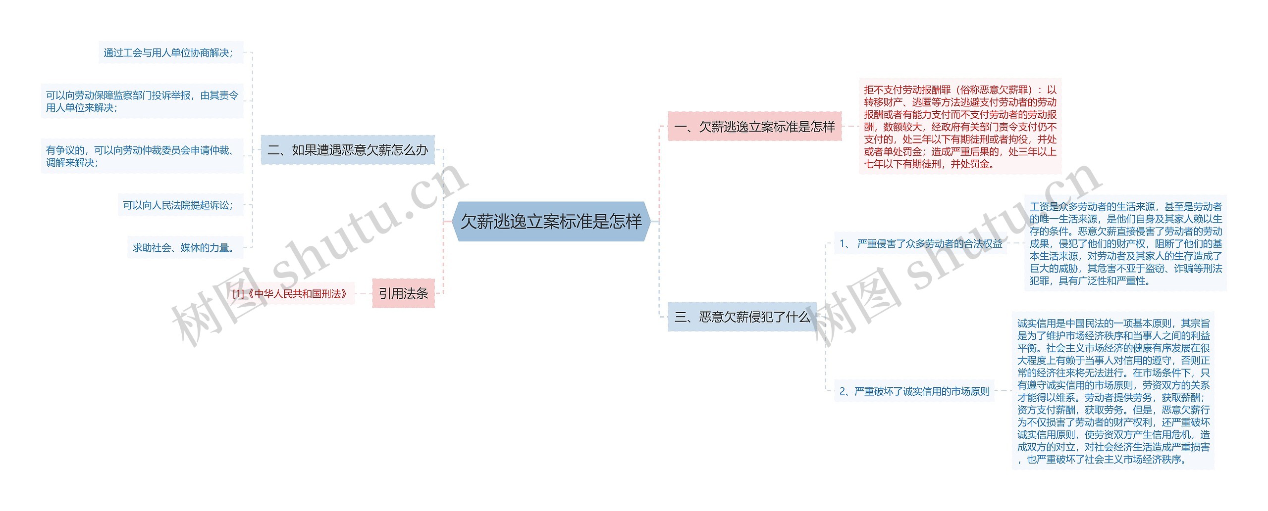 欠薪逃逸立案标准是怎样思维导图