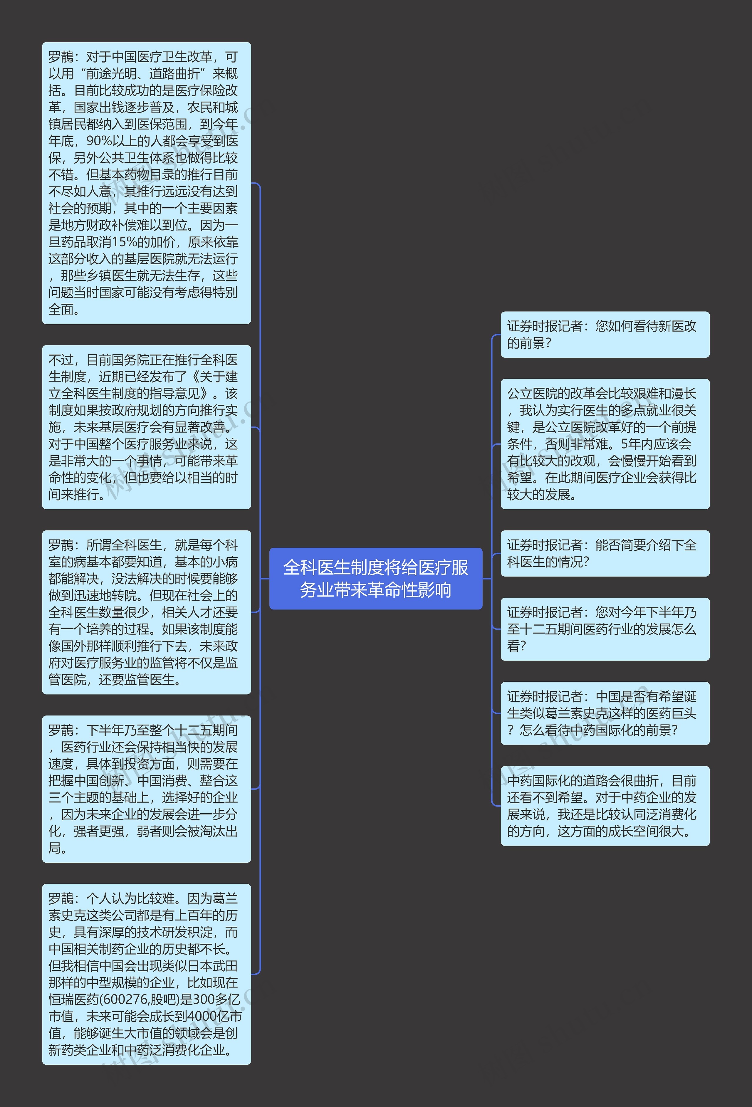 全科医生制度将给医疗服务业带来革命性影响思维导图