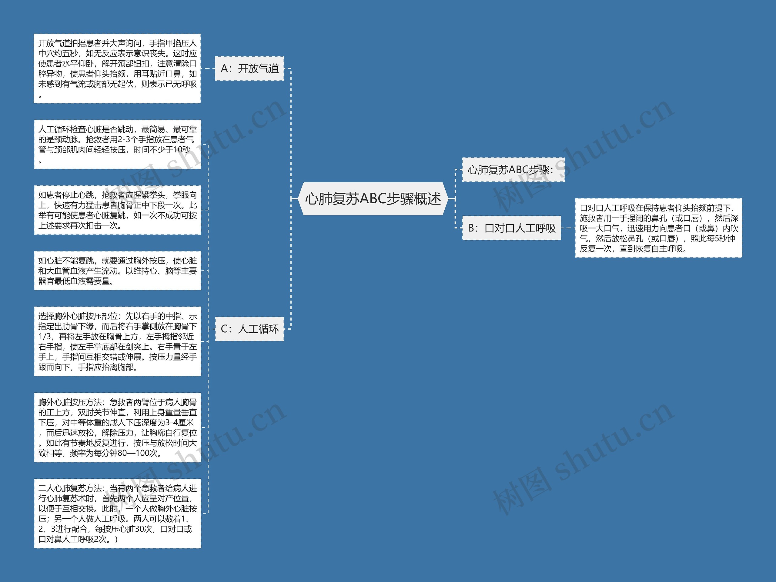 心肺复苏ABC步骤概述