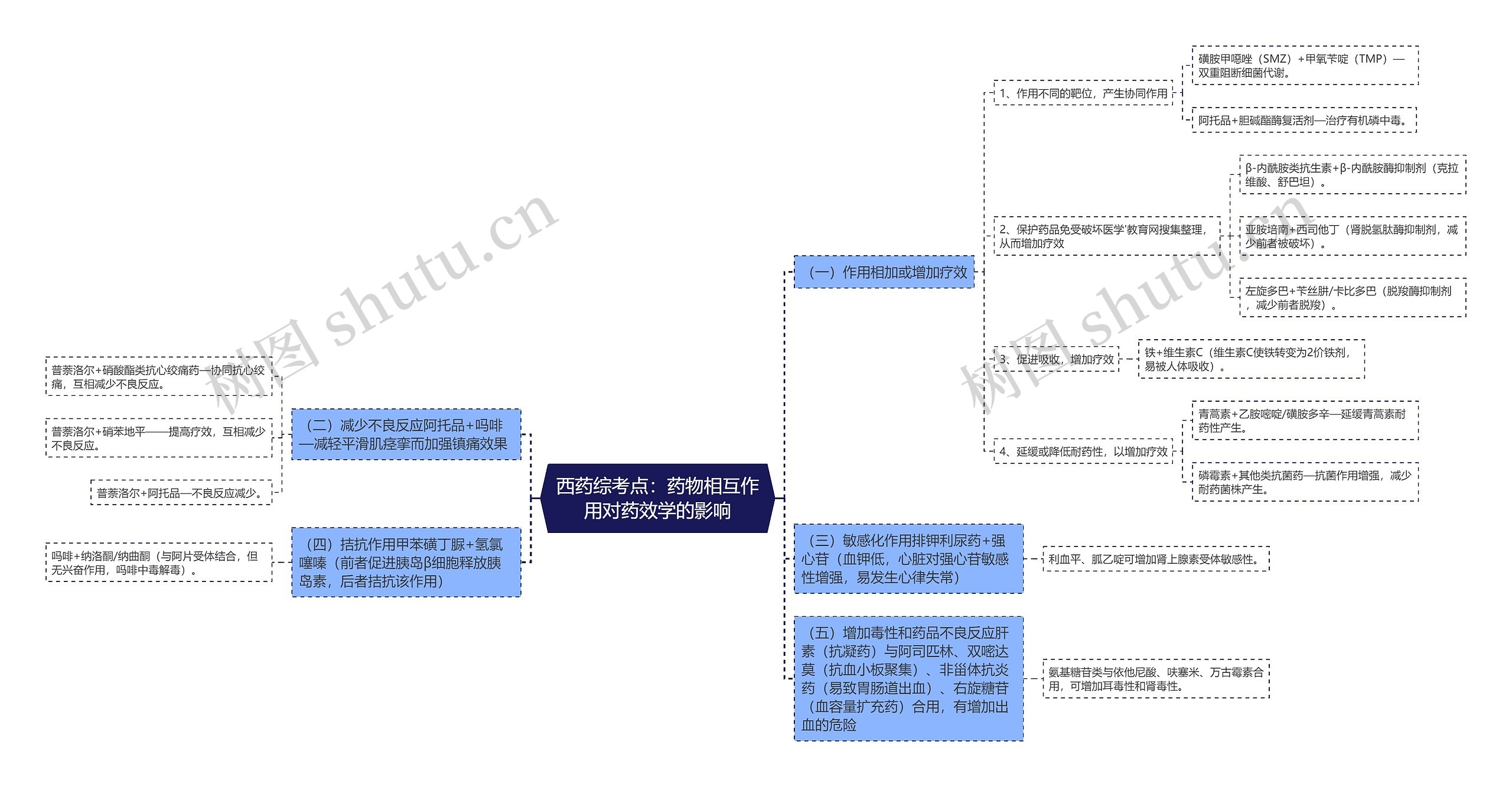 西药综考点：药物相互作用对药效学的影响思维导图