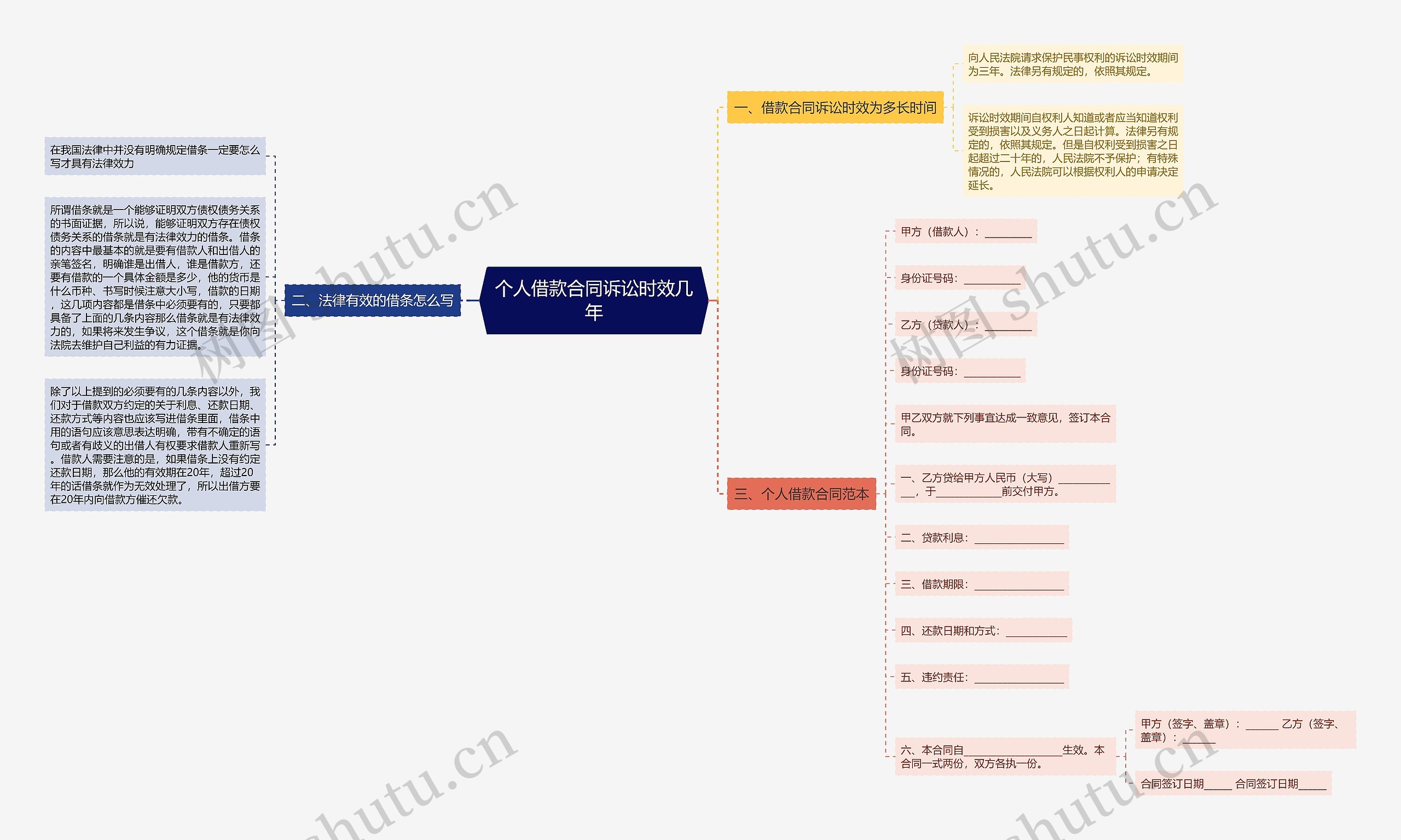 个人借款合同诉讼时效几年思维导图