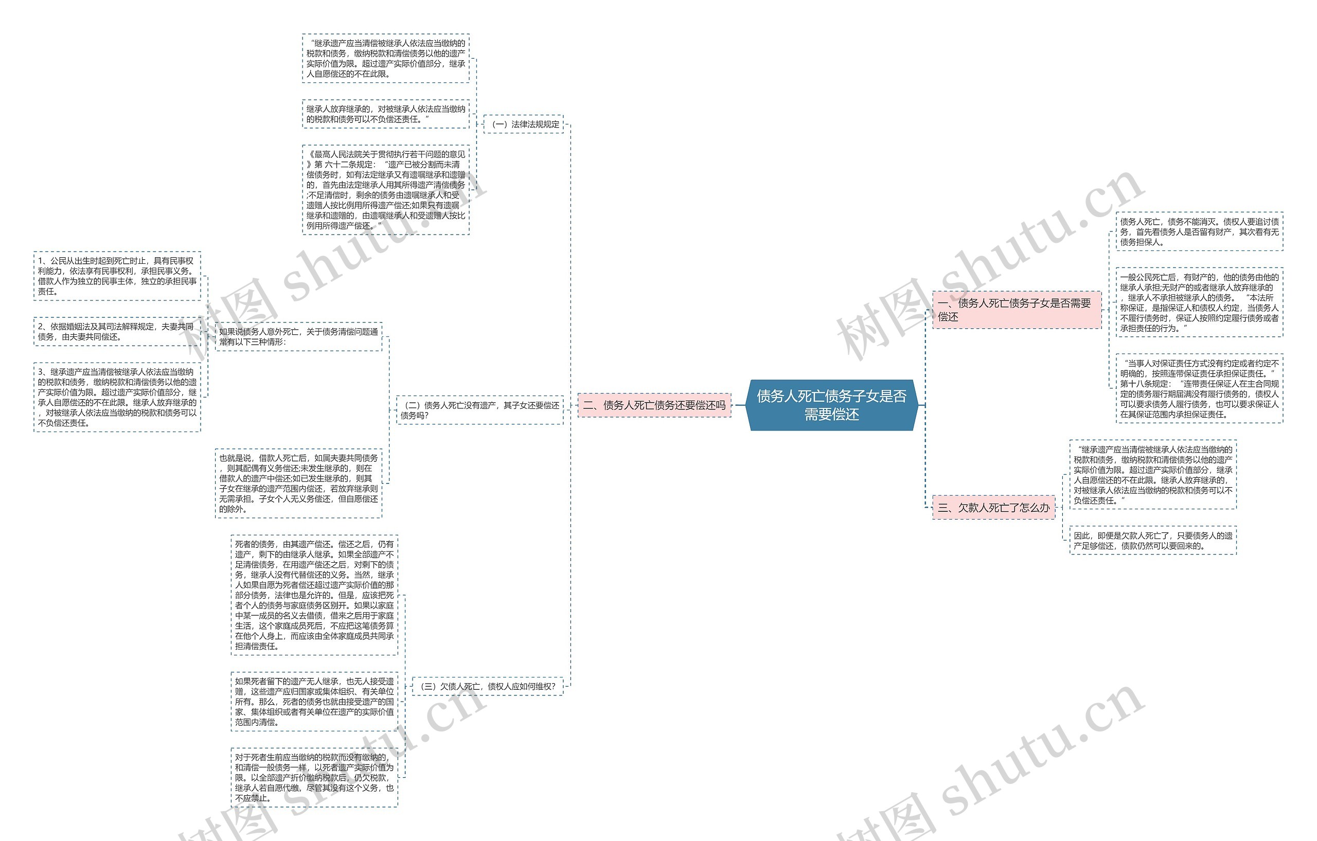 债务人死亡债务子女是否需要偿还思维导图