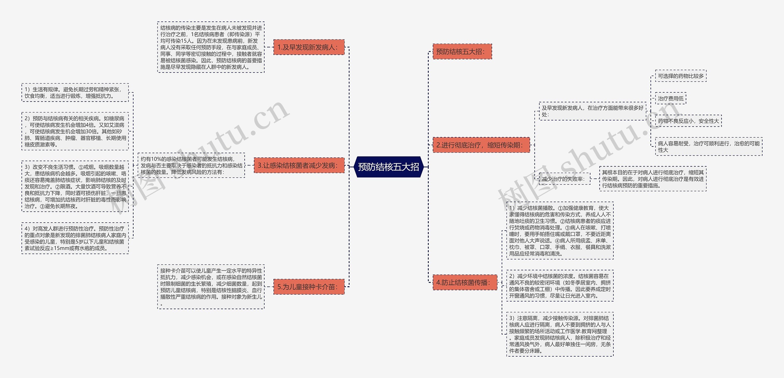 预防结核五大招