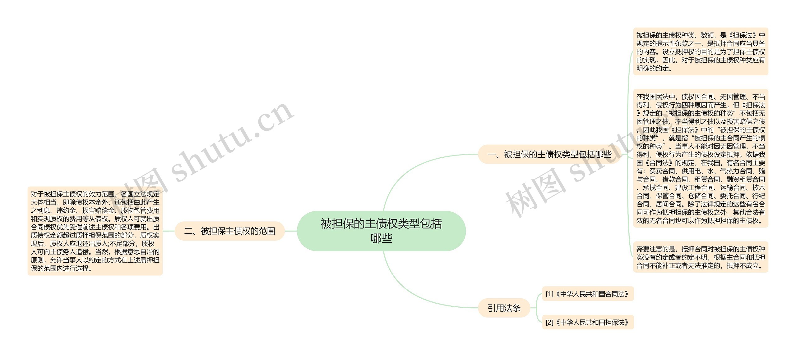 被担保的主债权类型包括哪些思维导图