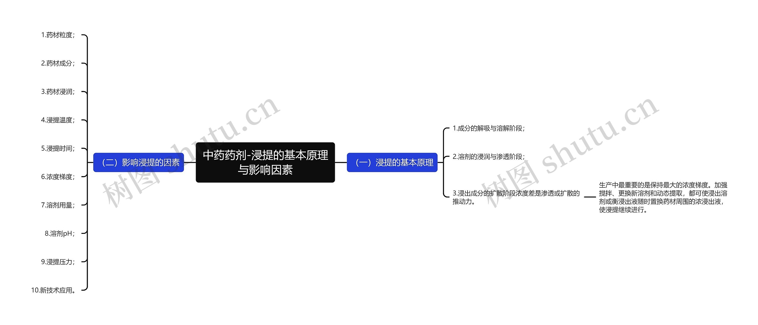 中药药剂-浸提的基本原理与影响因素思维导图