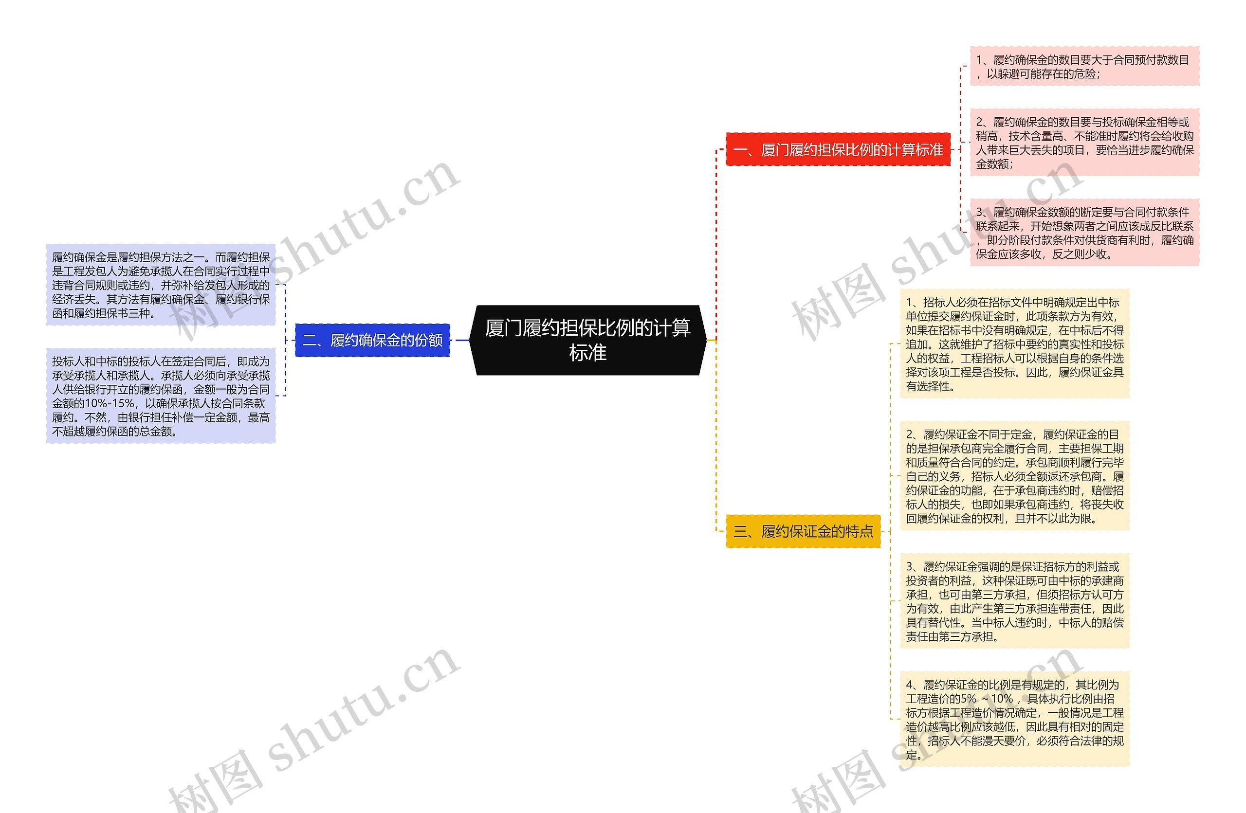 厦门履约担保比例的计算标准思维导图