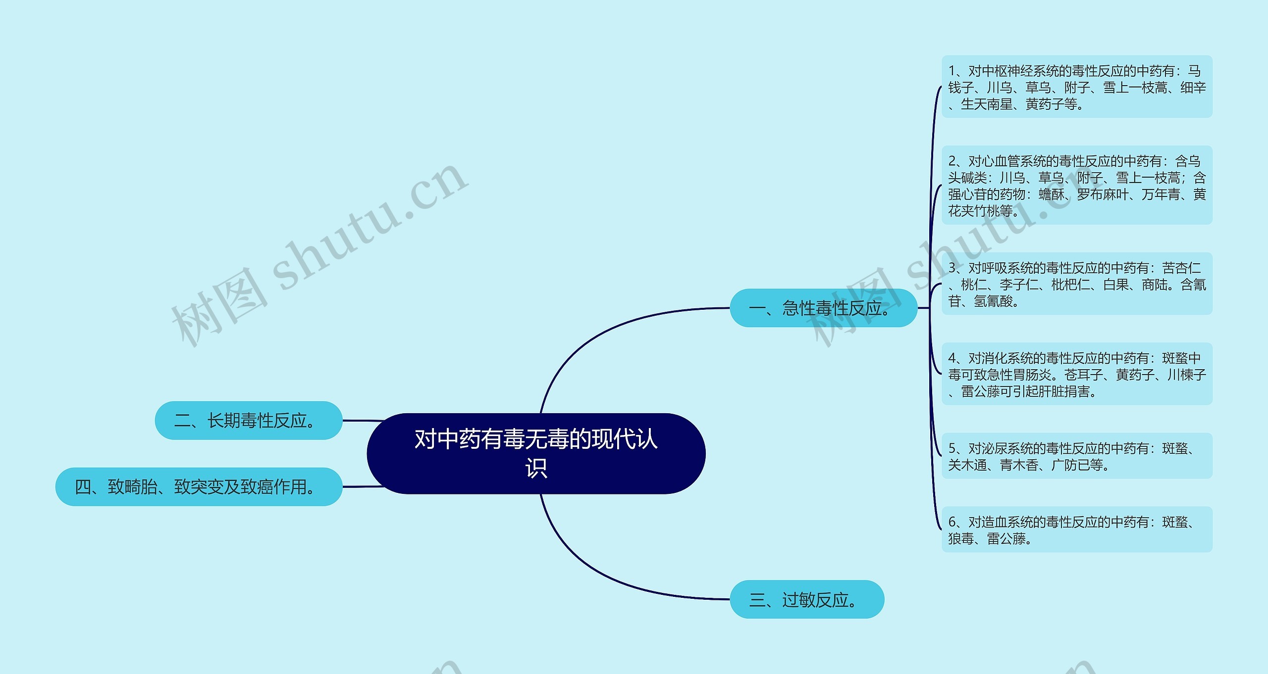 对中药有毒无毒的现代认识思维导图