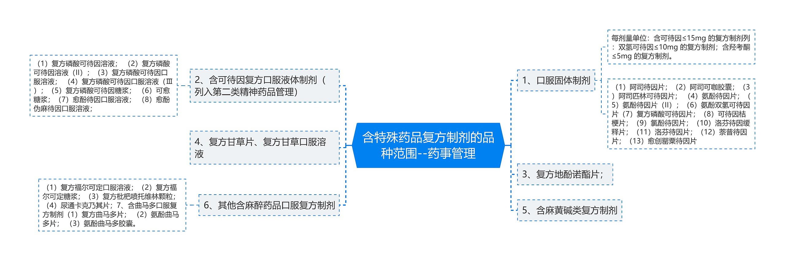 含特殊药品复方制剂的品种范围--药事管理