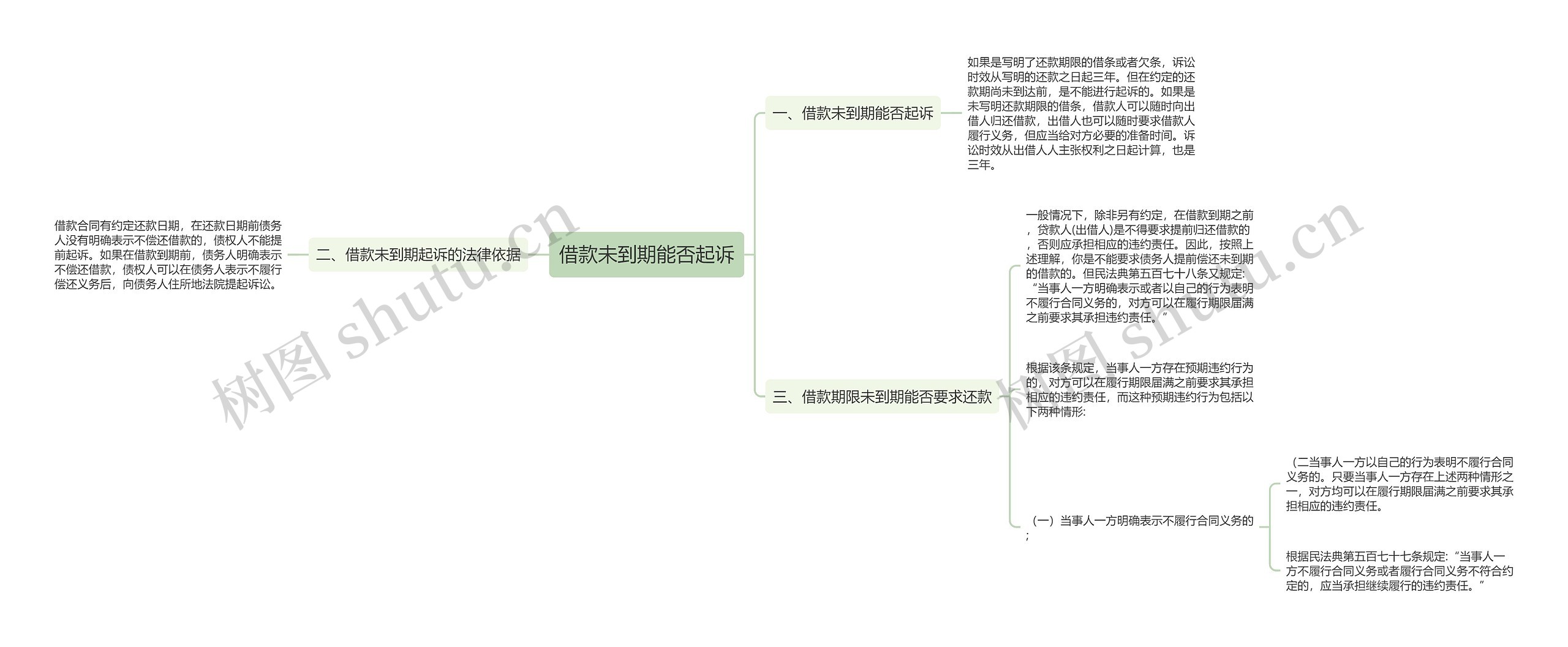 借款未到期能否起诉思维导图