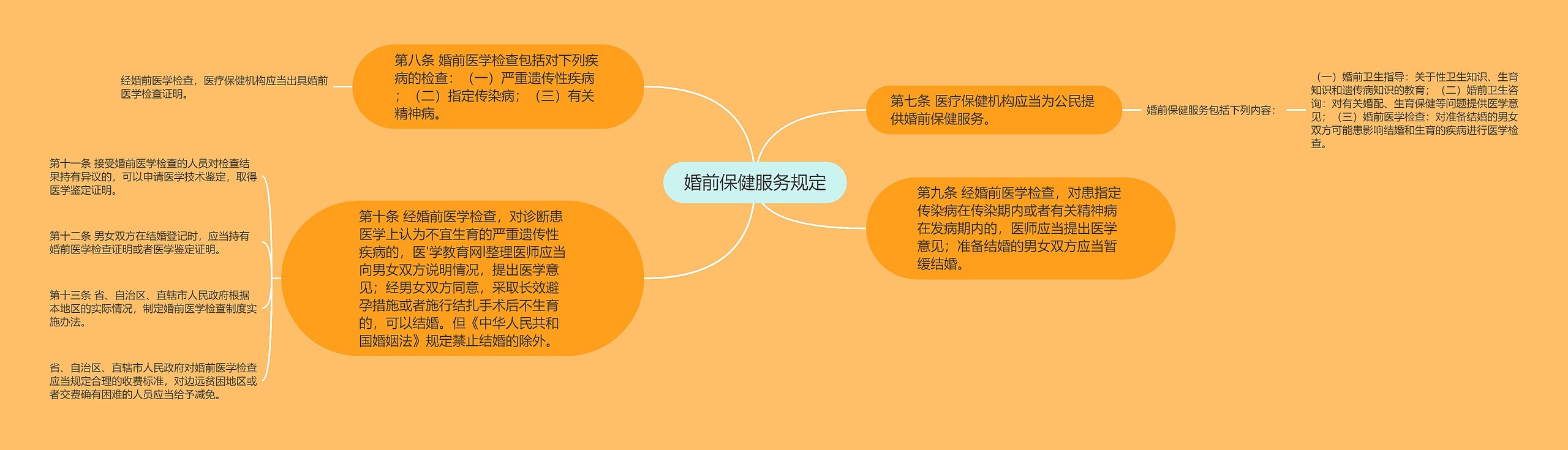 婚前保健服务规定 婚前保健服务规定