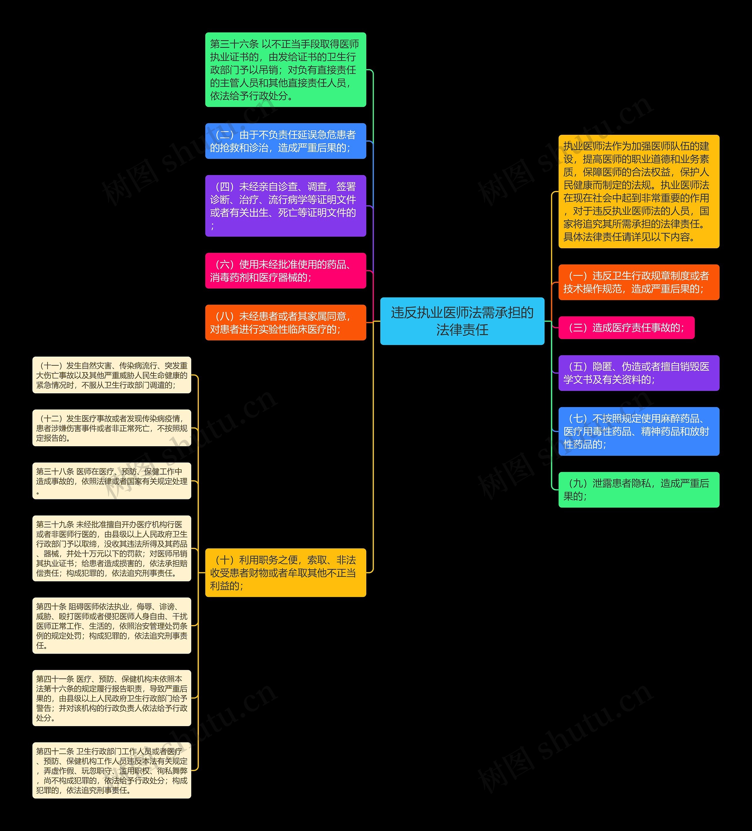 违反执业医师法需承担的法律责任