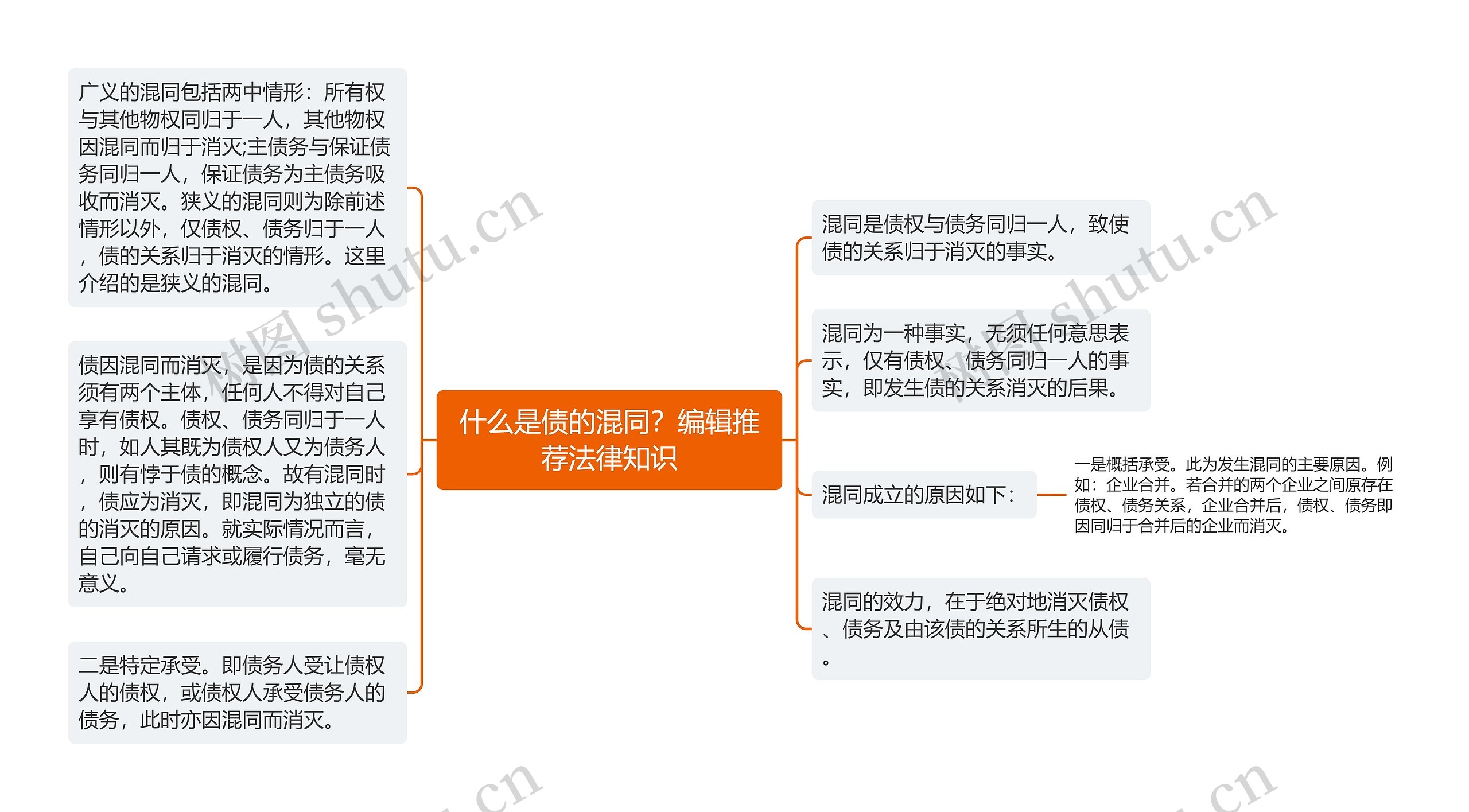 什么是债的混同？编辑推荐法律知识思维导图