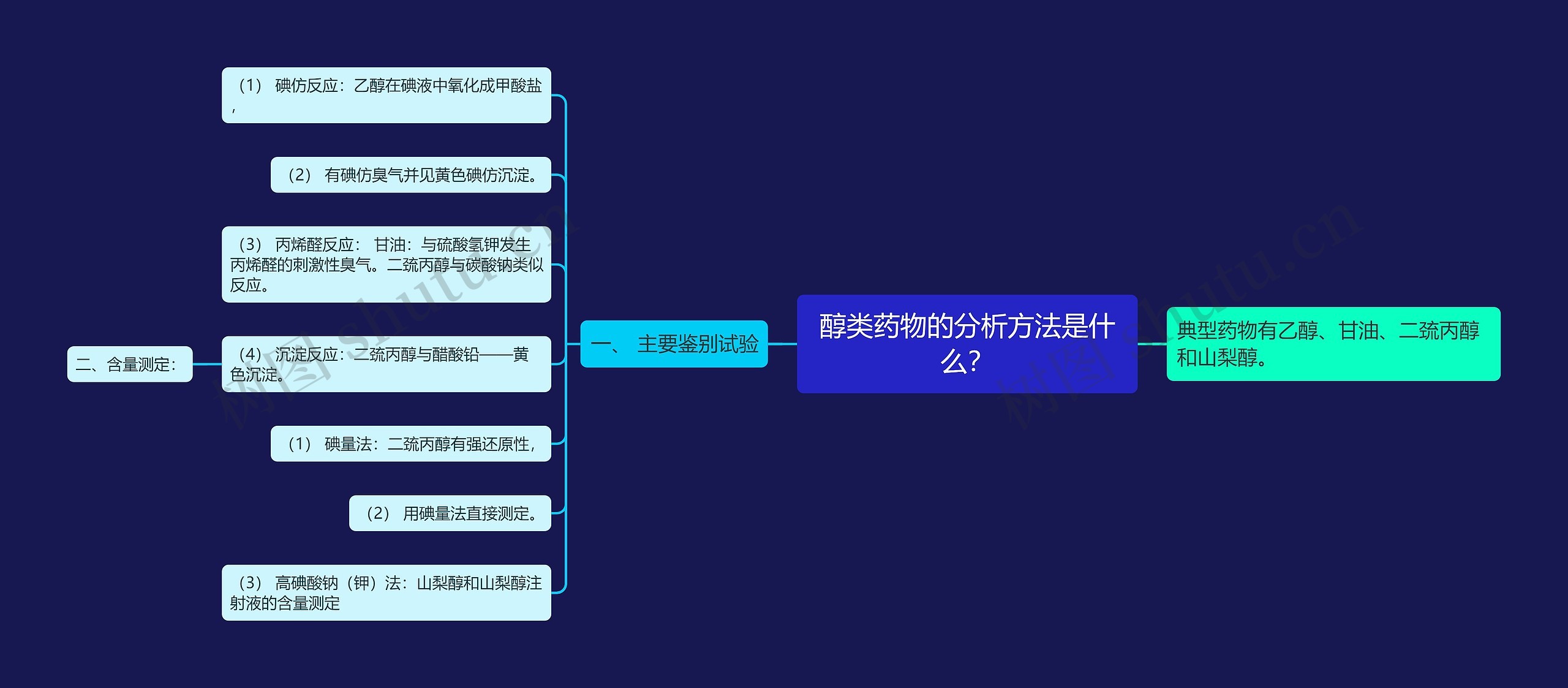 醇类药物的分析方法是什么？思维导图