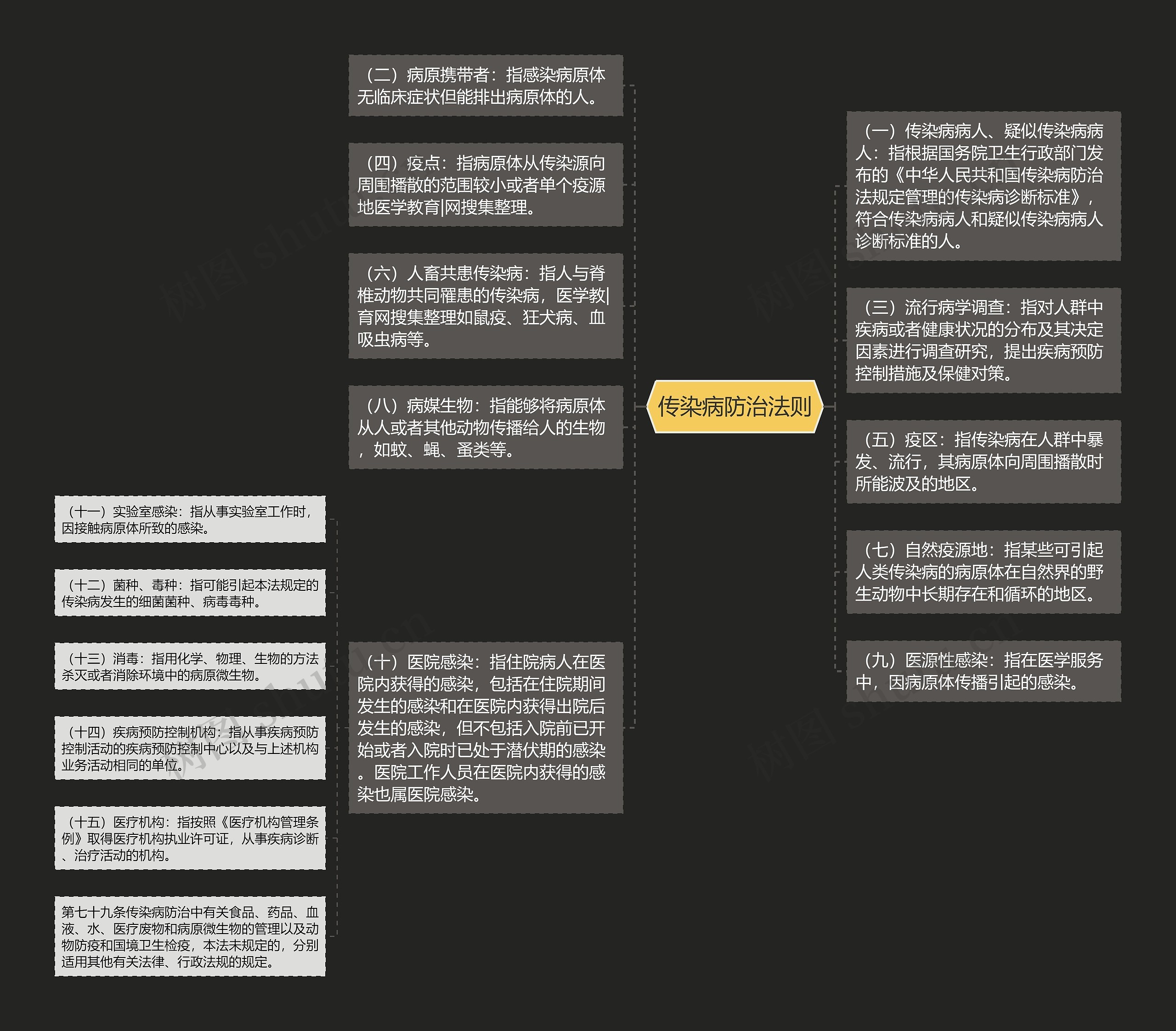 传染病防治法则思维导图