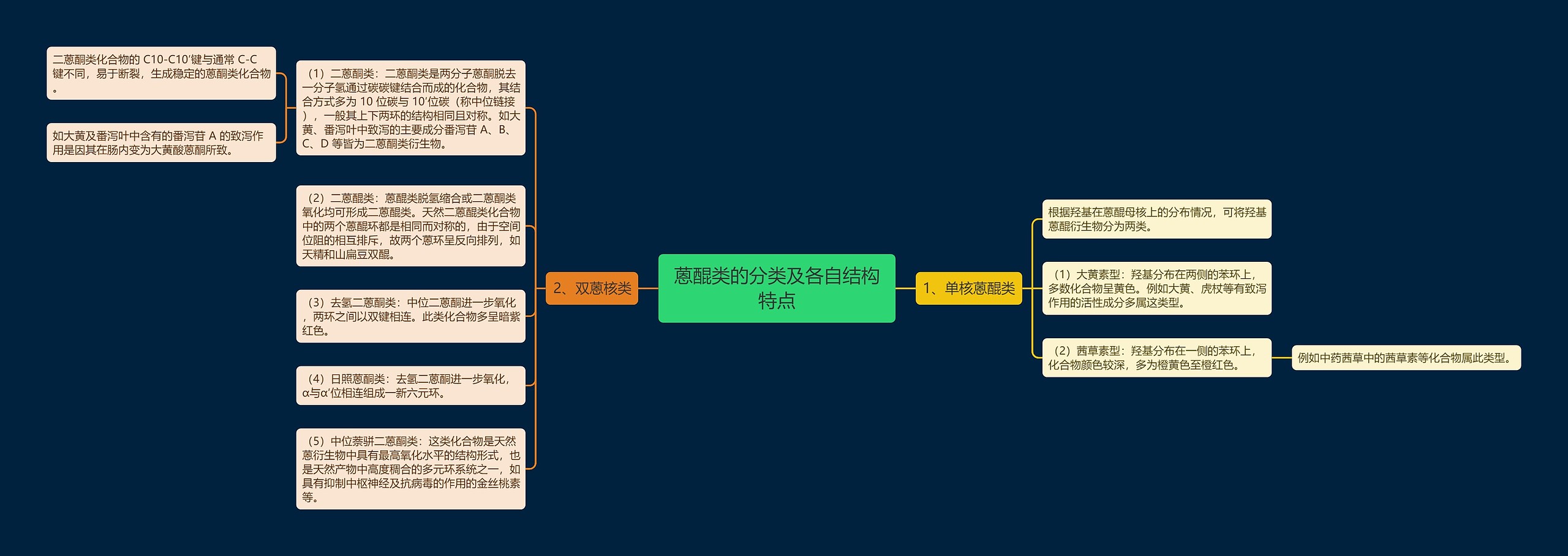 蒽醌类的分类及各自结构特点思维导图