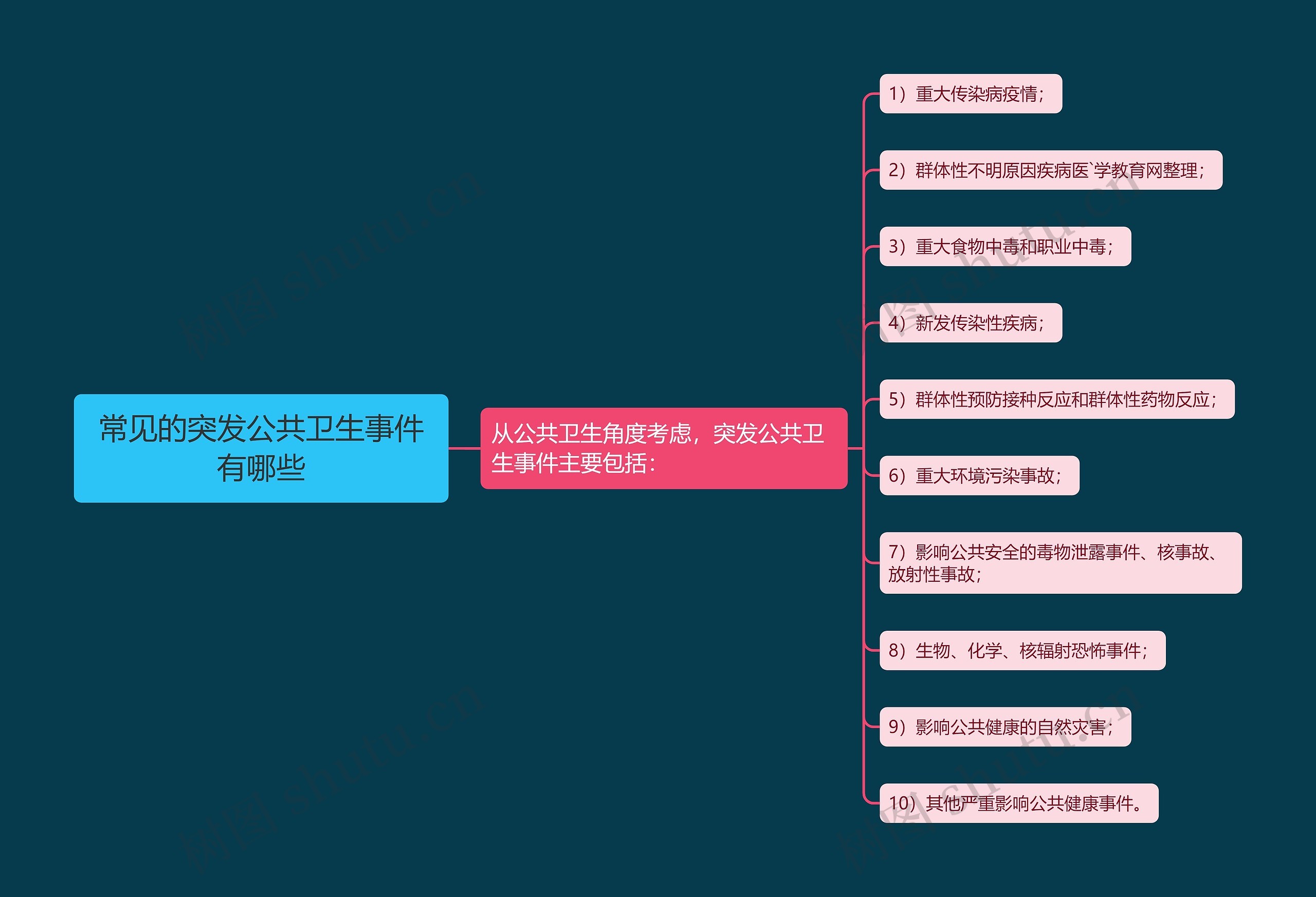 常见的突发公共卫生事件有哪些