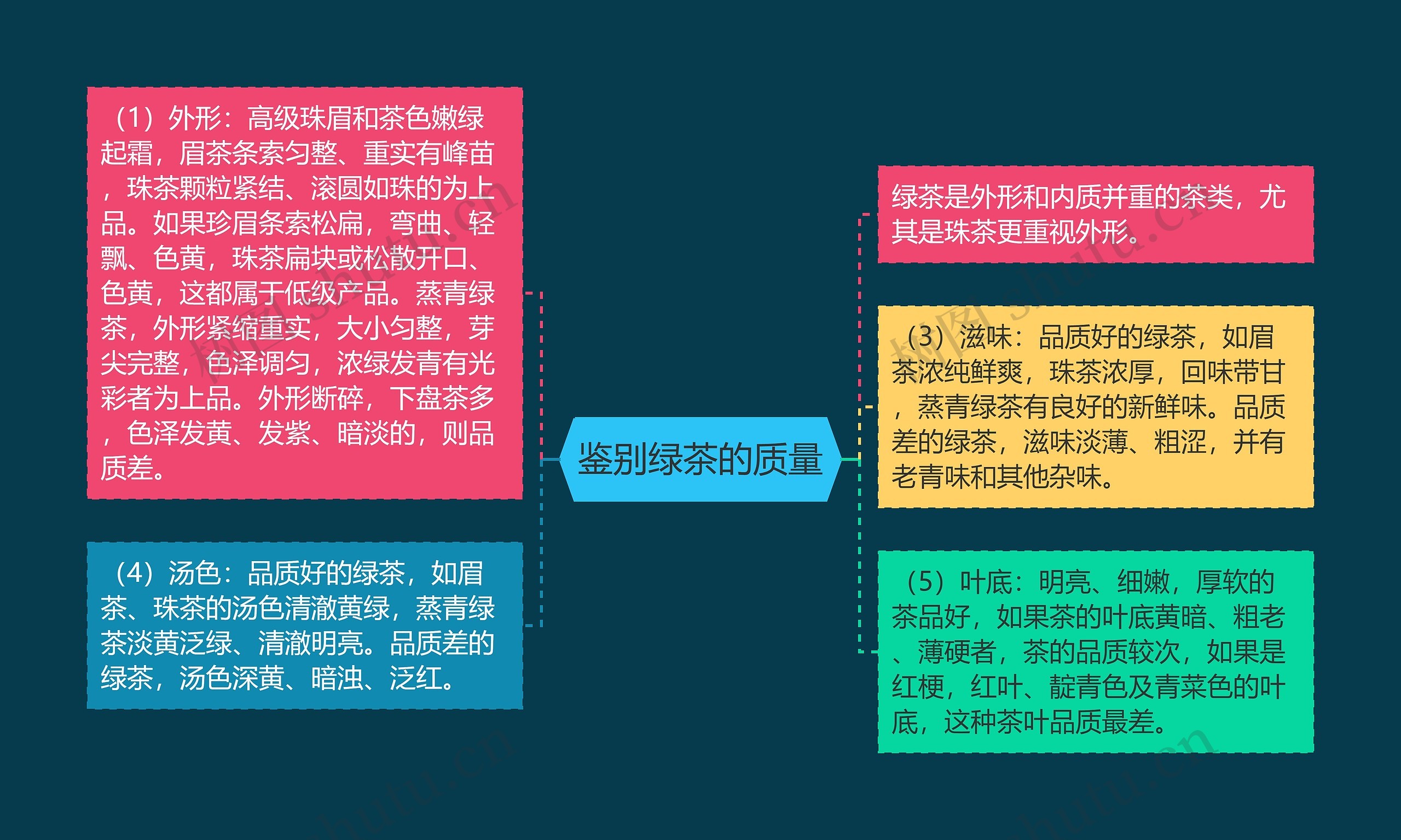 鉴别绿茶的质量思维导图