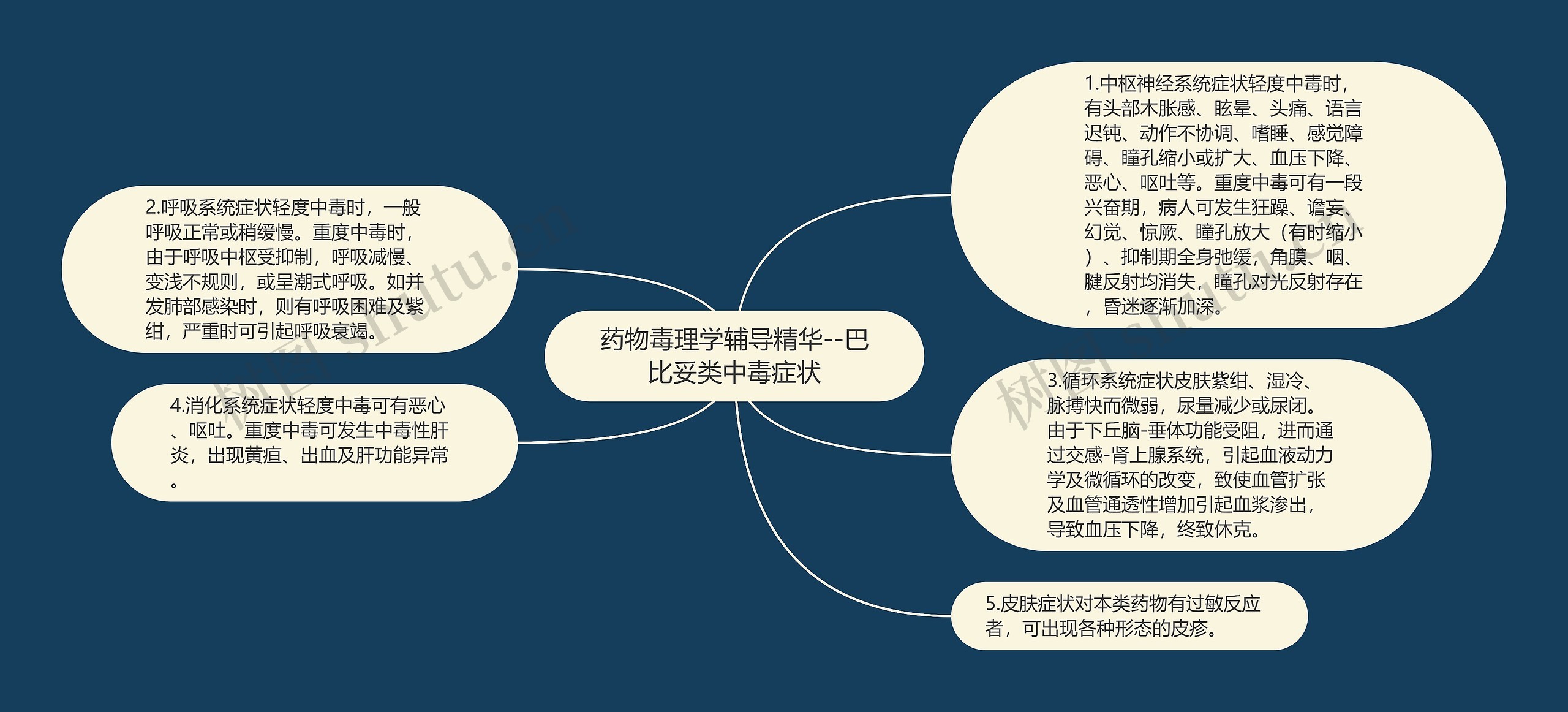 药物毒理学辅导精华--巴比妥类中毒症状思维导图