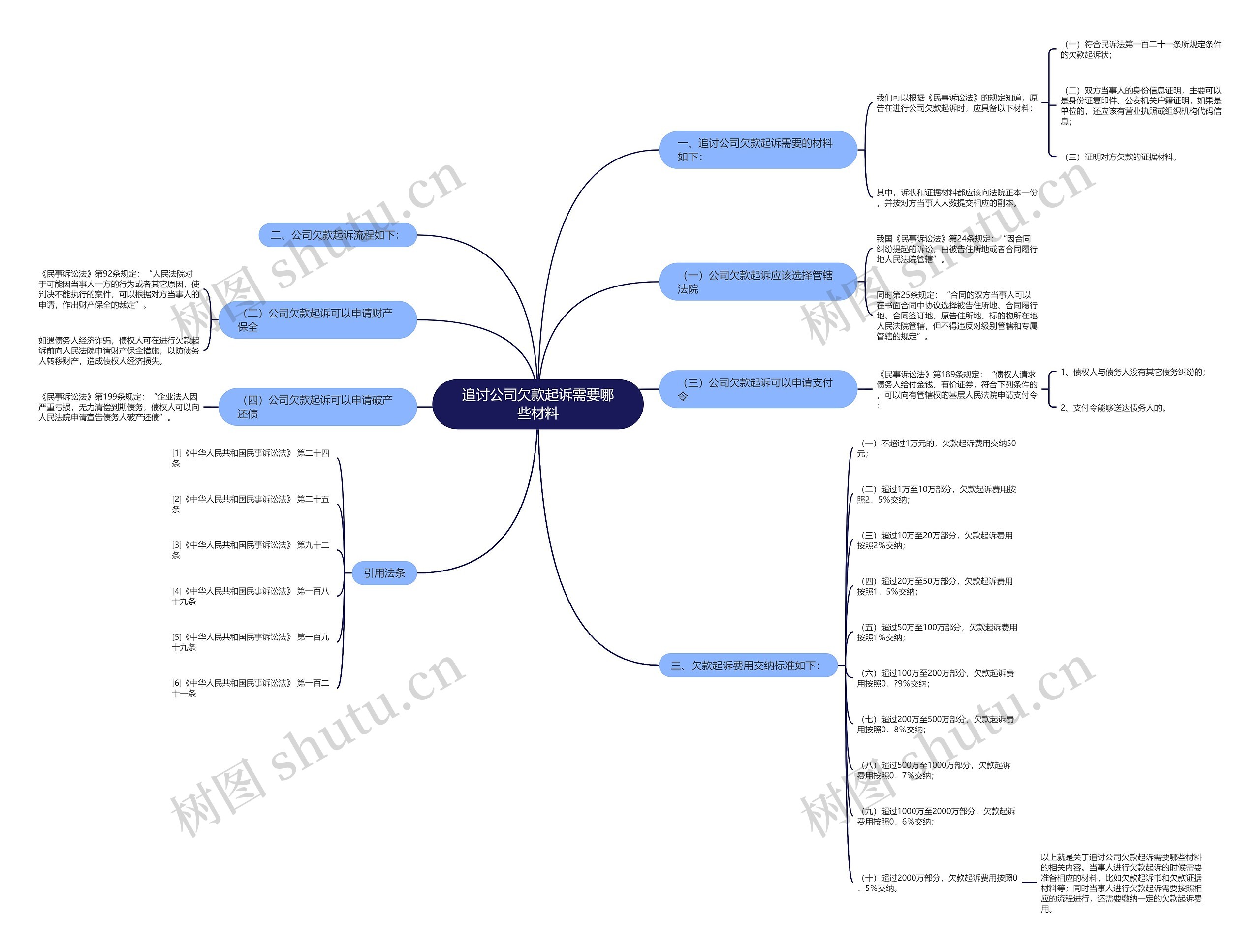 追讨公司欠款起诉需要哪些材料思维导图