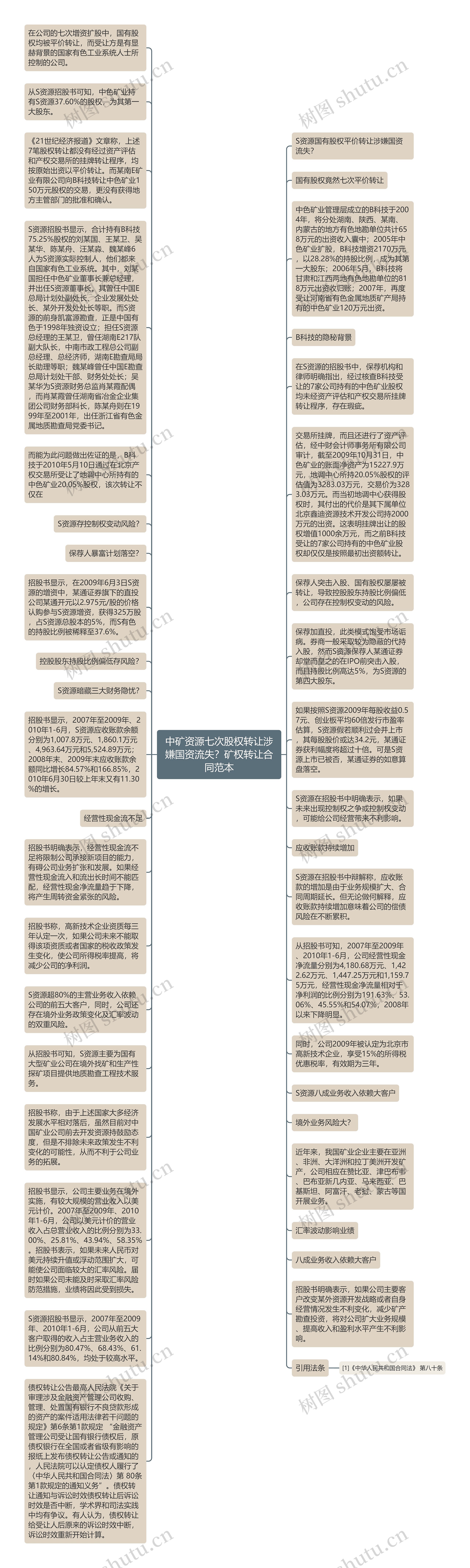 中矿资源七次股权转让涉嫌国资流失？矿权转让合同范本思维导图