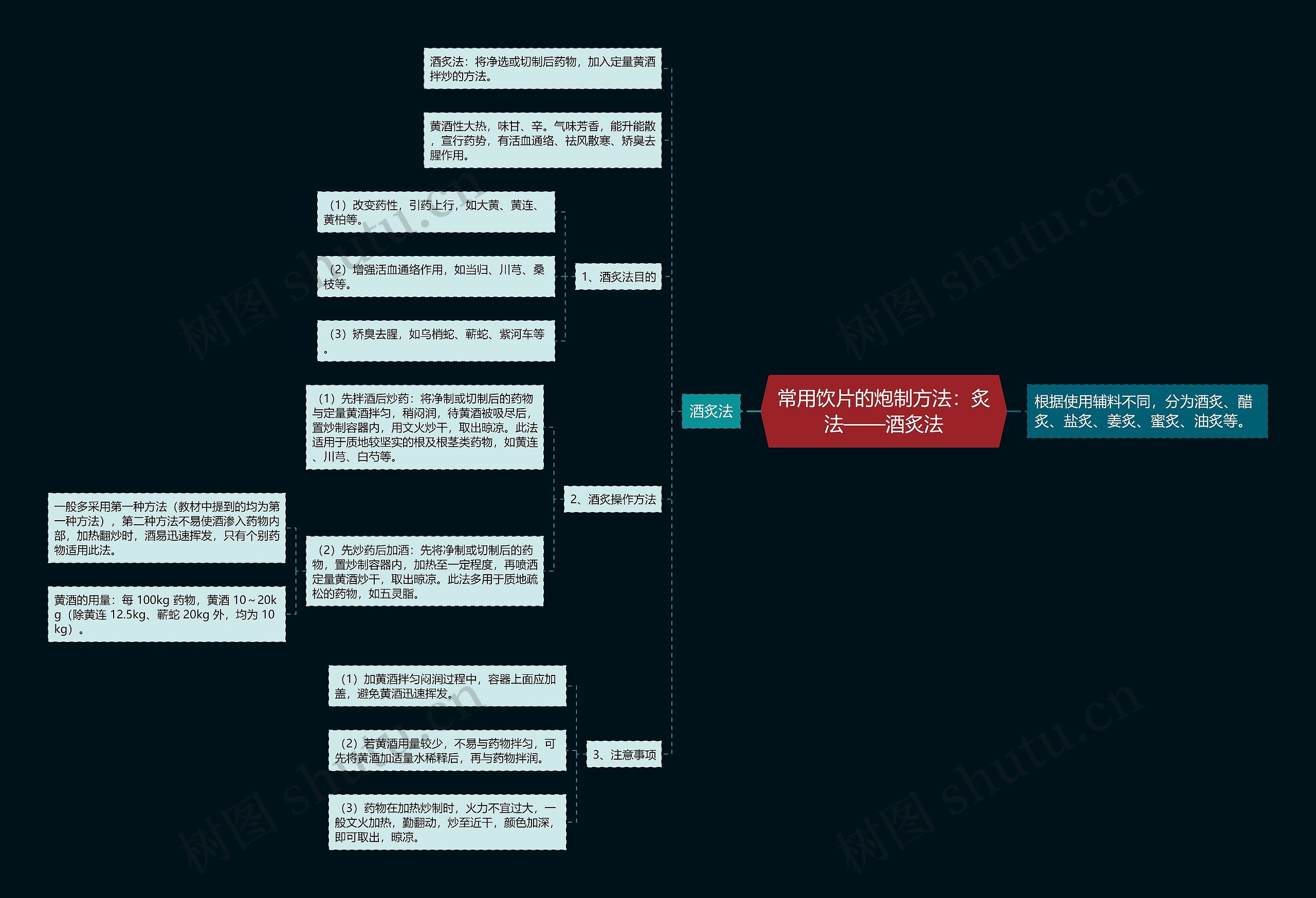 常用饮片的炮制方法：炙法——酒炙法思维导图