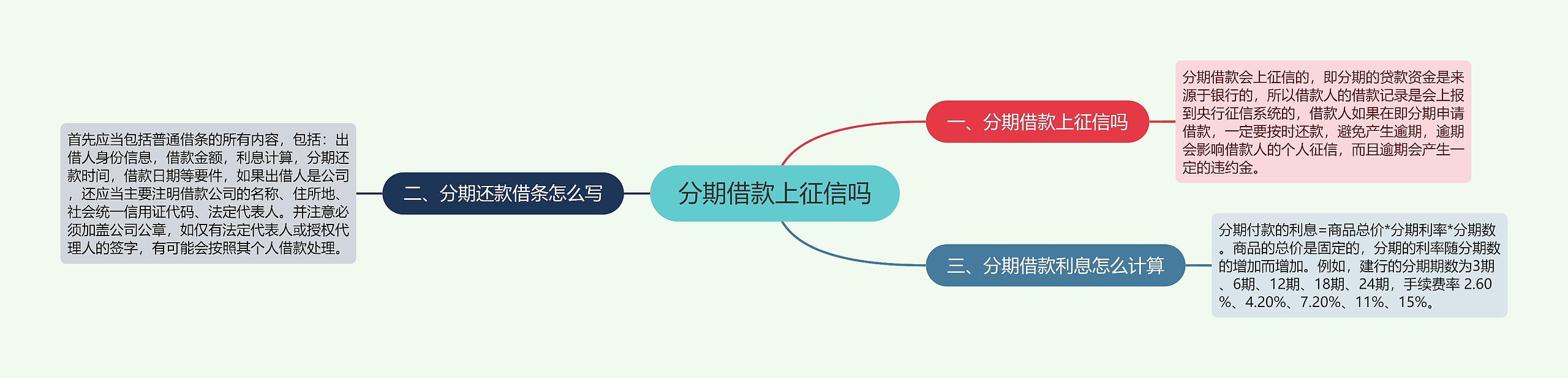 分期借款上征信吗思维导图