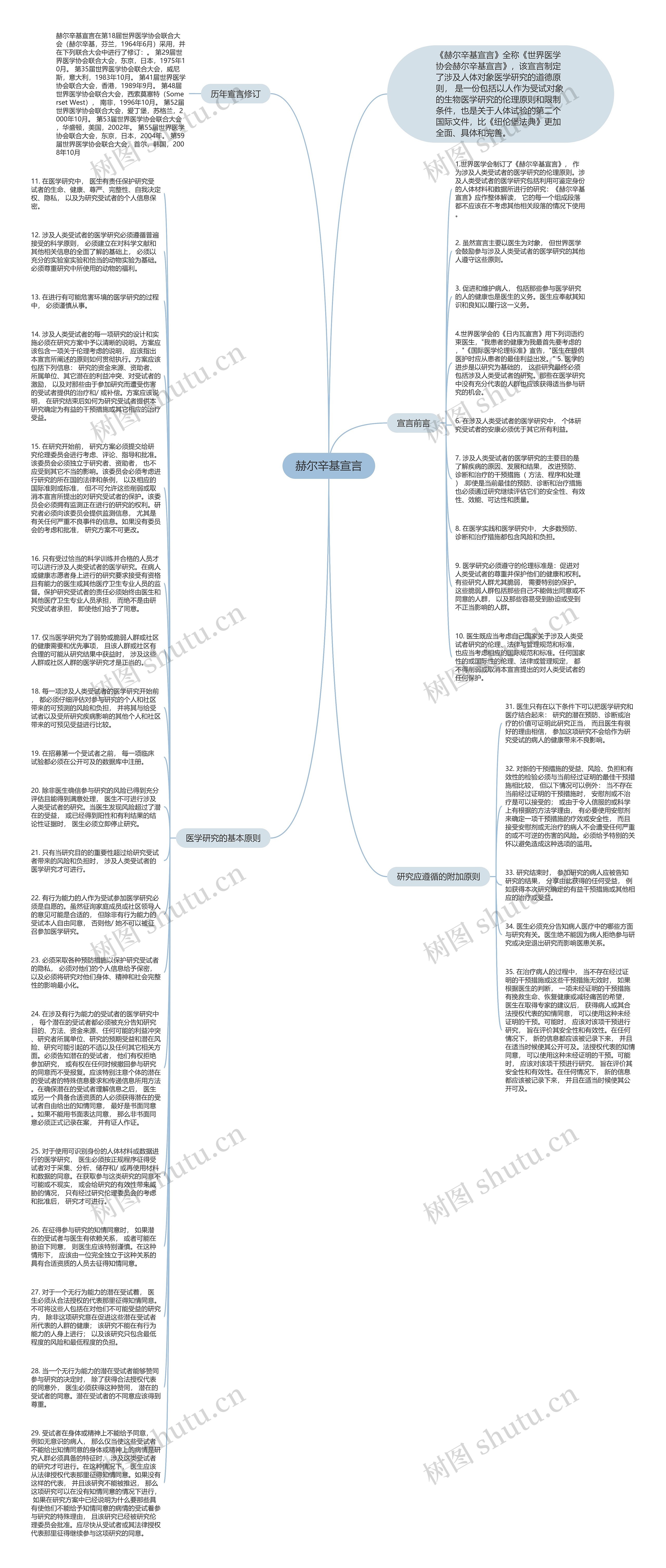 赫尔辛基宣言思维导图
