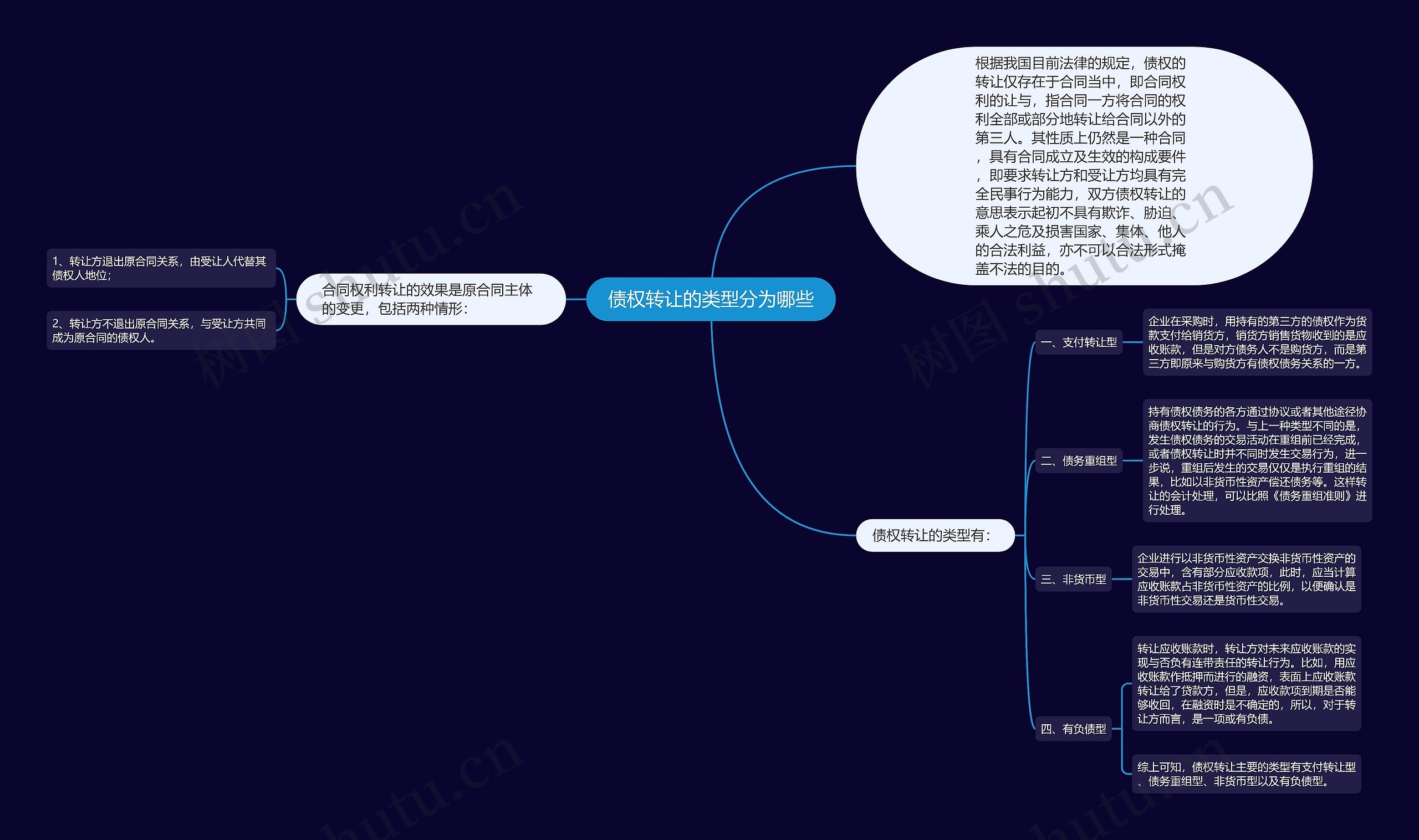 债权转让的类型分为哪些思维导图