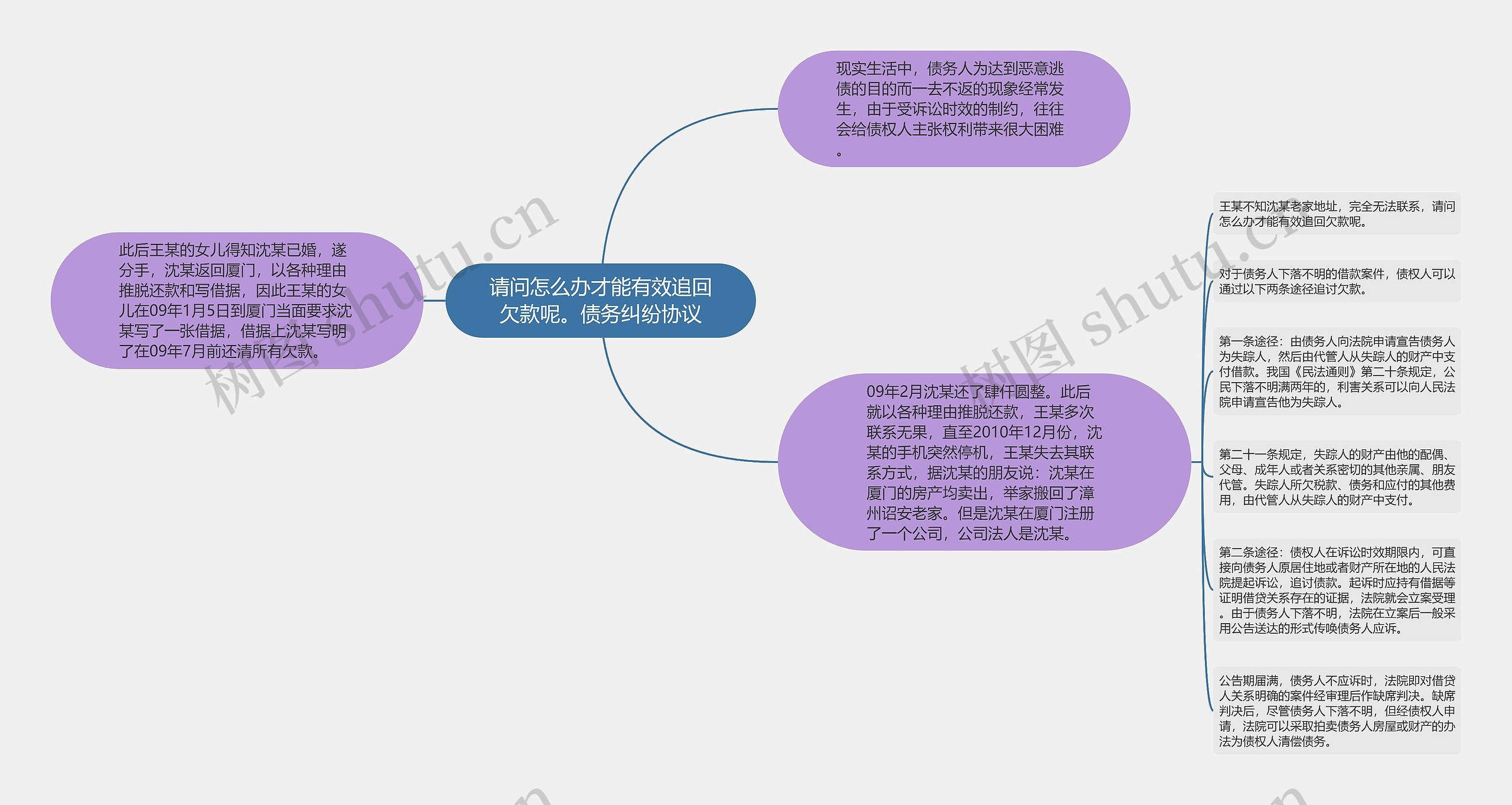 请问怎么办才能有效追回欠款呢。债务纠纷协议思维导图