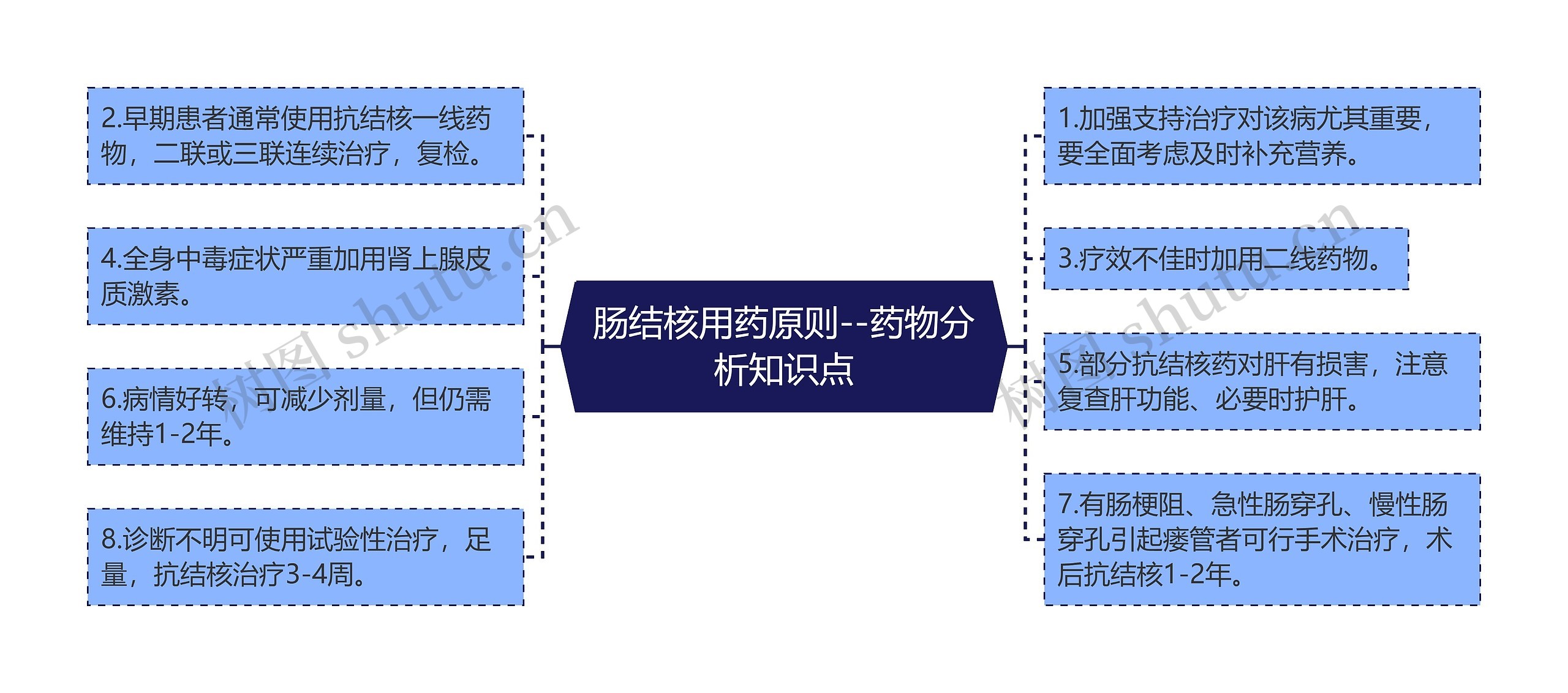 肠结核用药原则--药物分析知识点