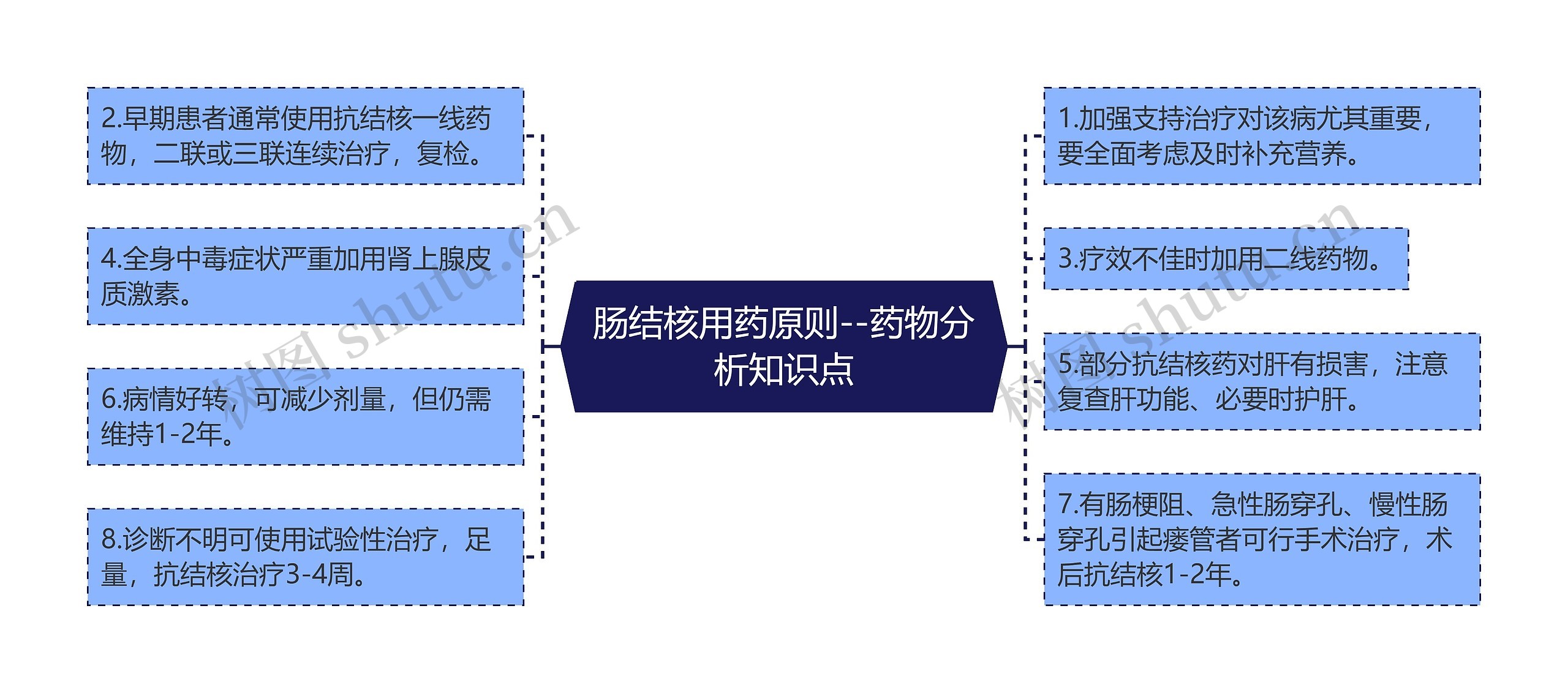 肠结核用药原则--药物分析知识点 肠结核用药原则--药物分析知识点