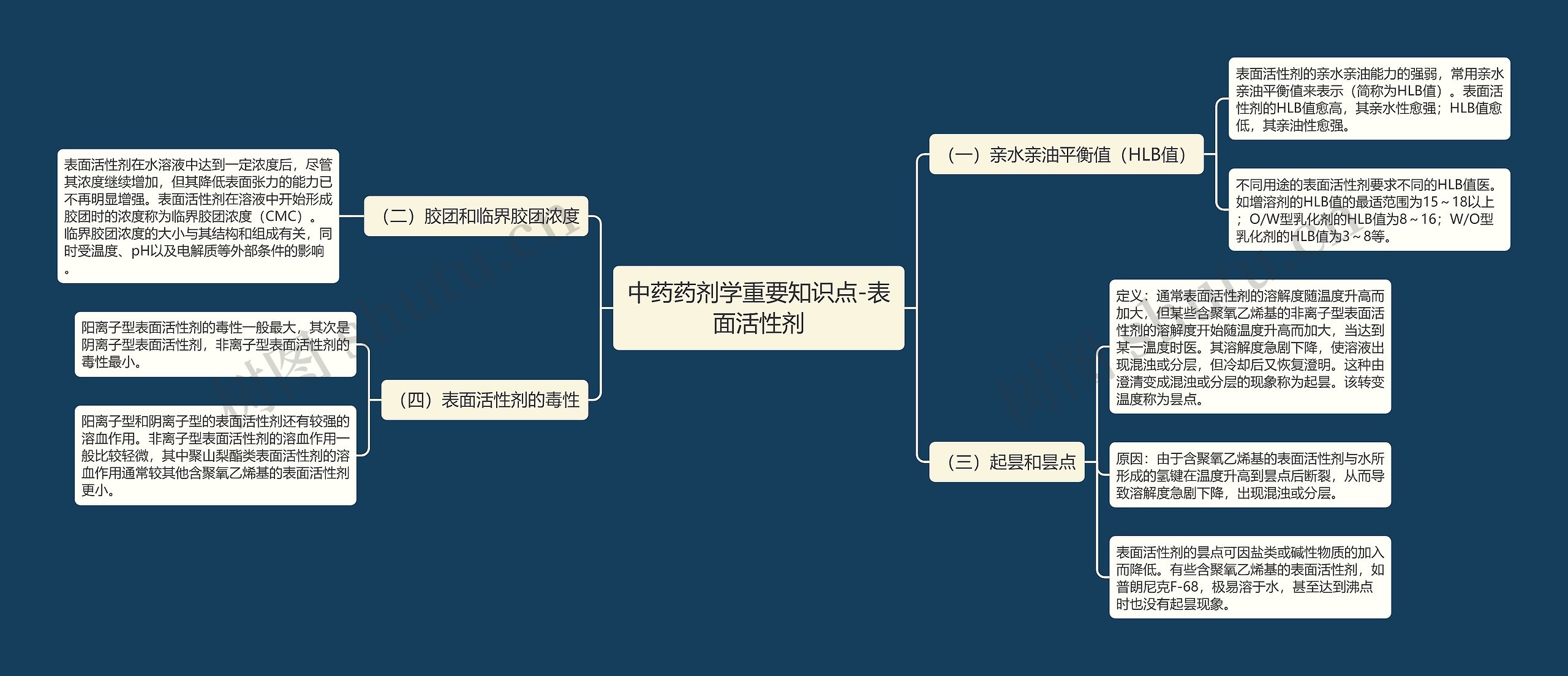 中药药剂学重要知识点-表面活性剂思维导图