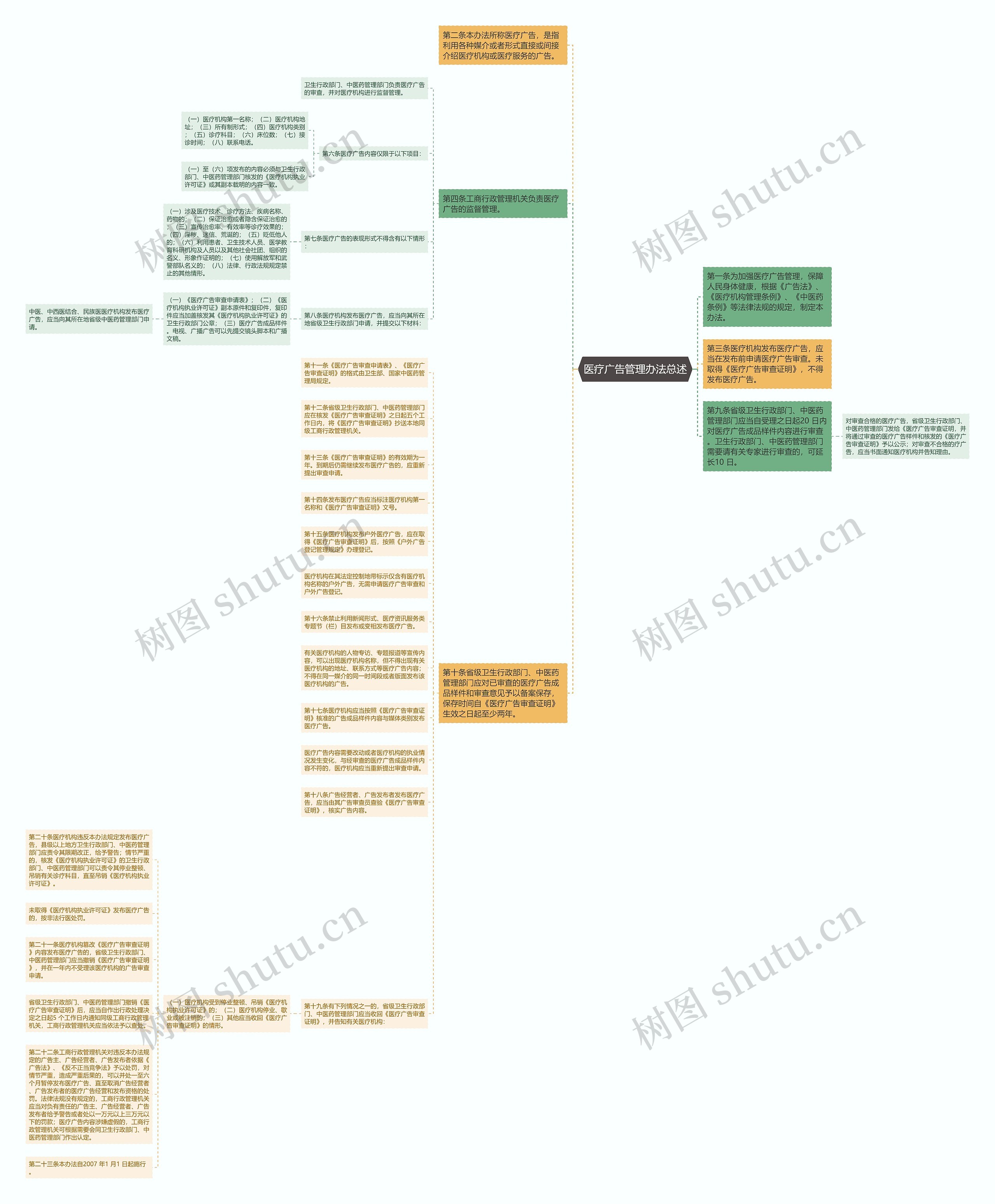 医疗广告管理办法总述思维导图