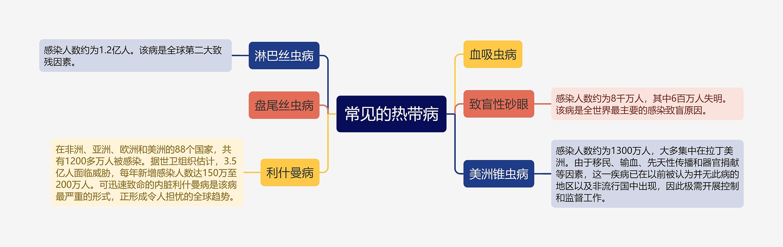 常见的热带病思维导图