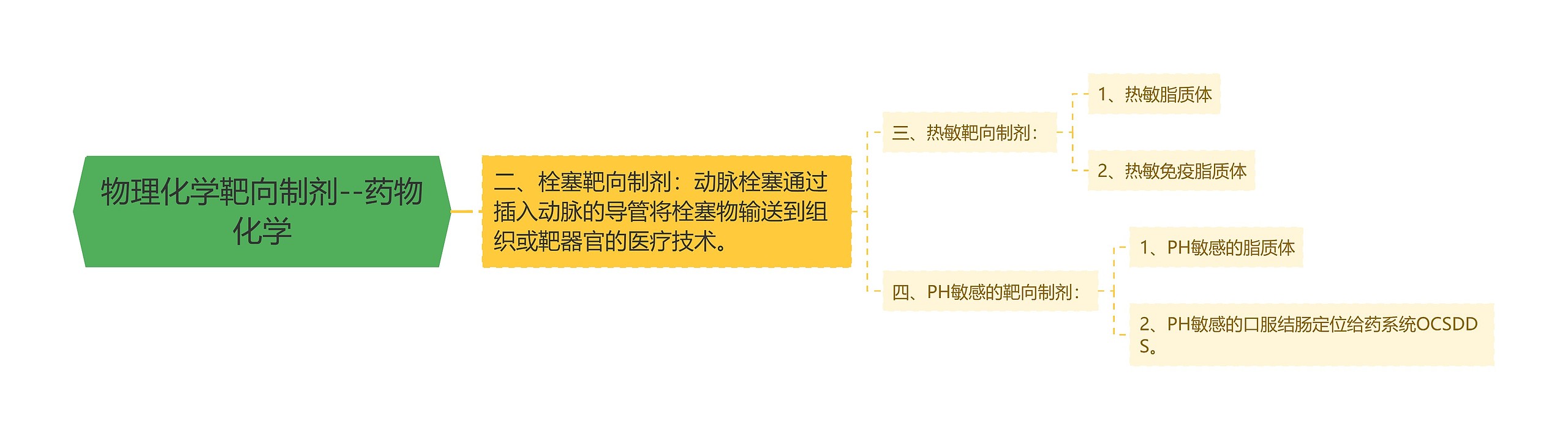 物理化学靶向制剂--药物化学 物理化学靶向制剂--药物化学