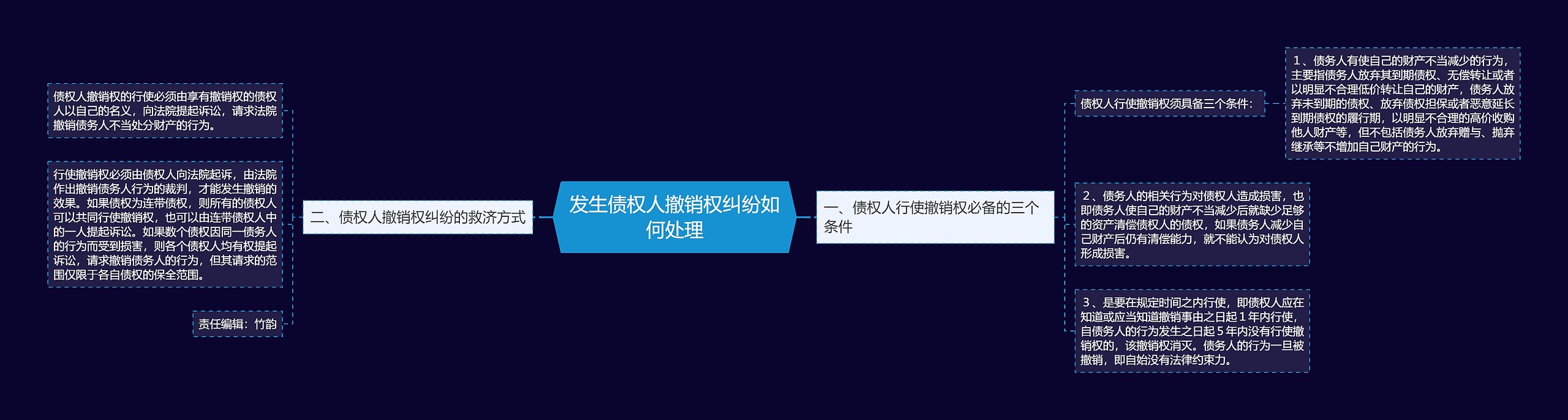 发生债权人撤销权纠纷如何处理思维导图