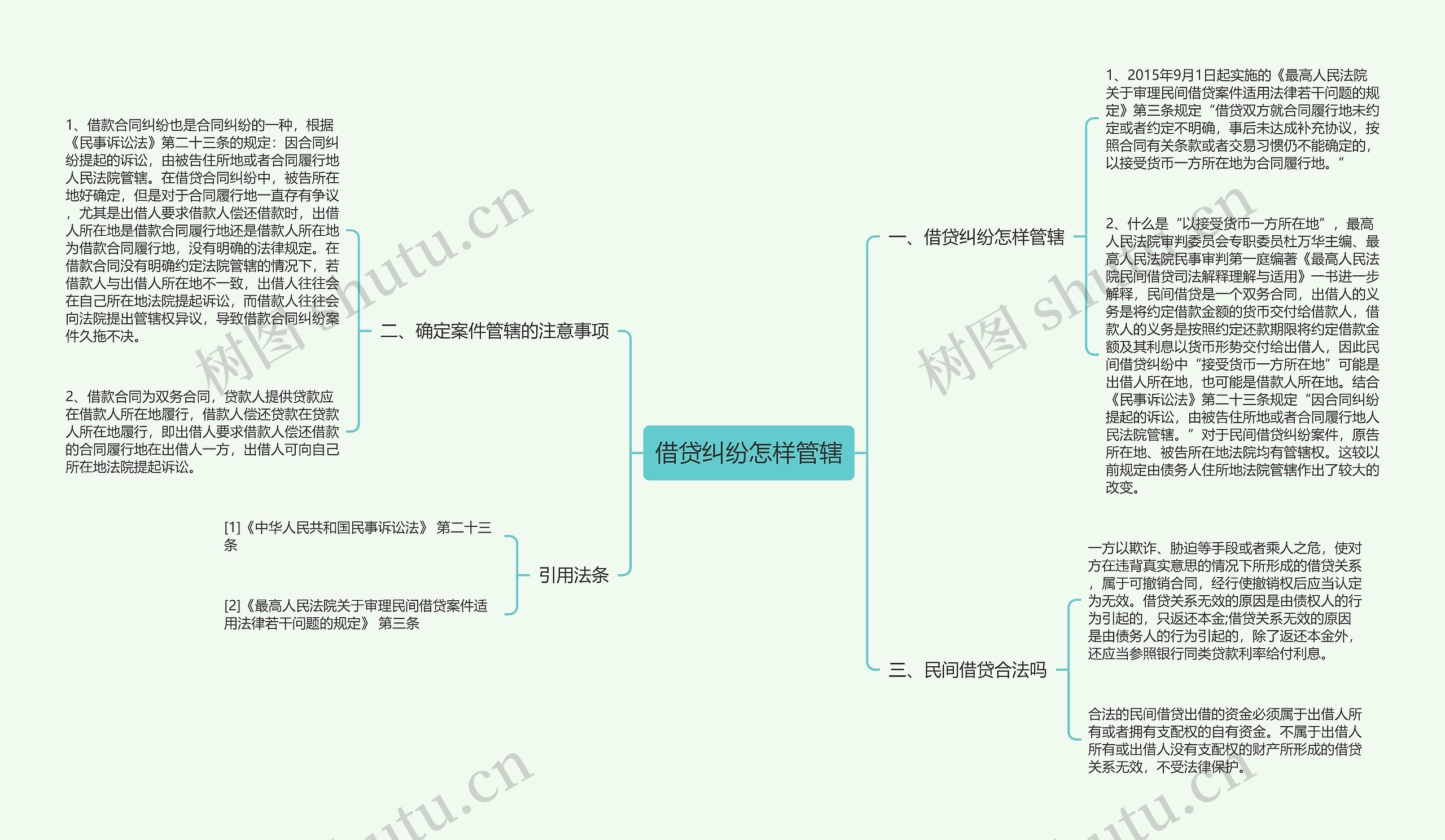 借贷纠纷怎样管辖思维导图