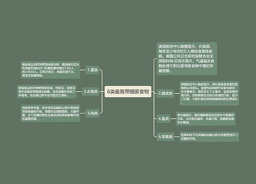 6类最易带细菌食物