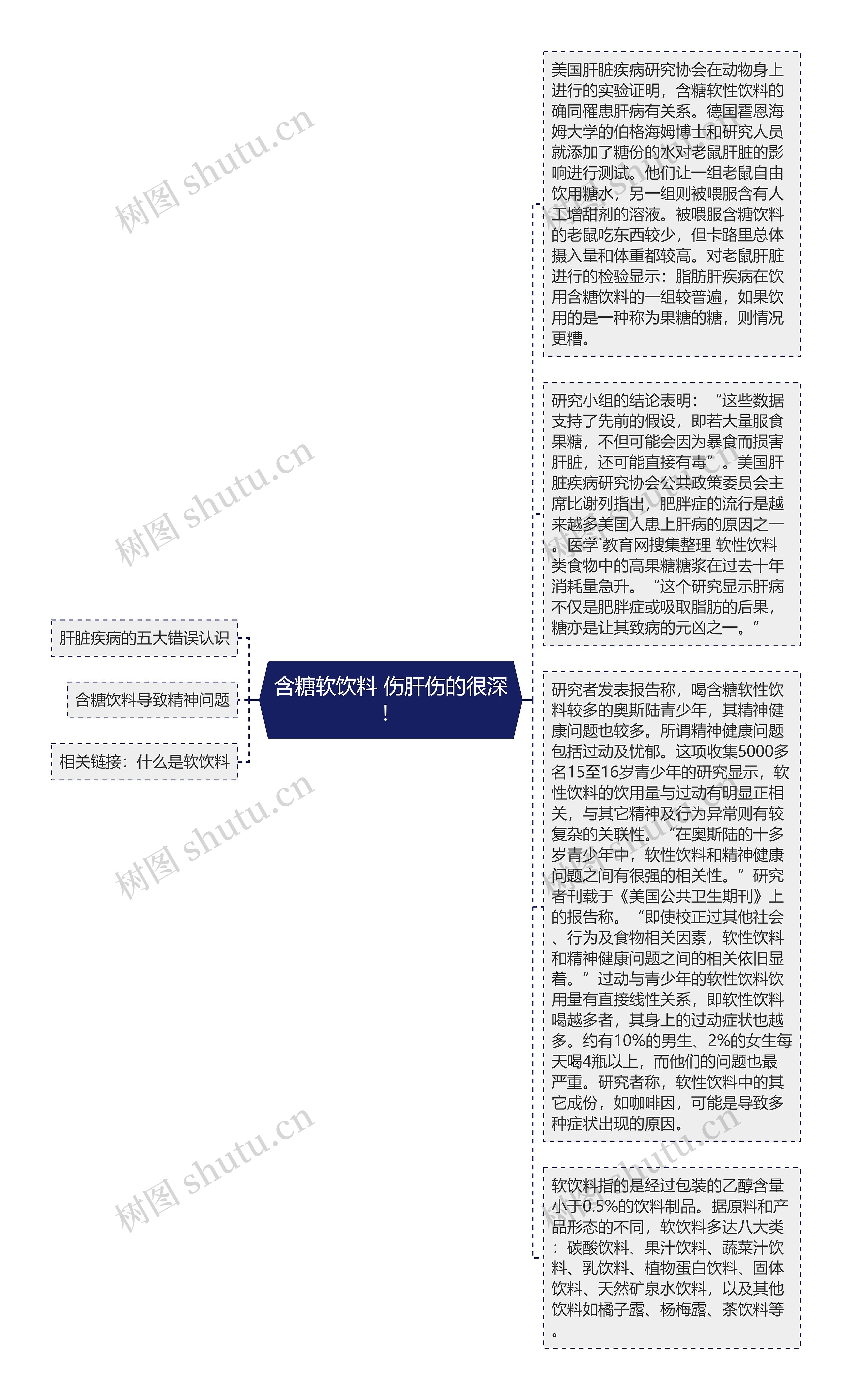 含糖软饮料 伤肝伤的很深！思维导图