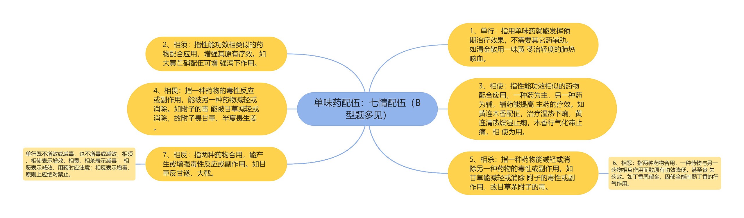 单味药配伍：七情配伍（B 型题多见）思维导图