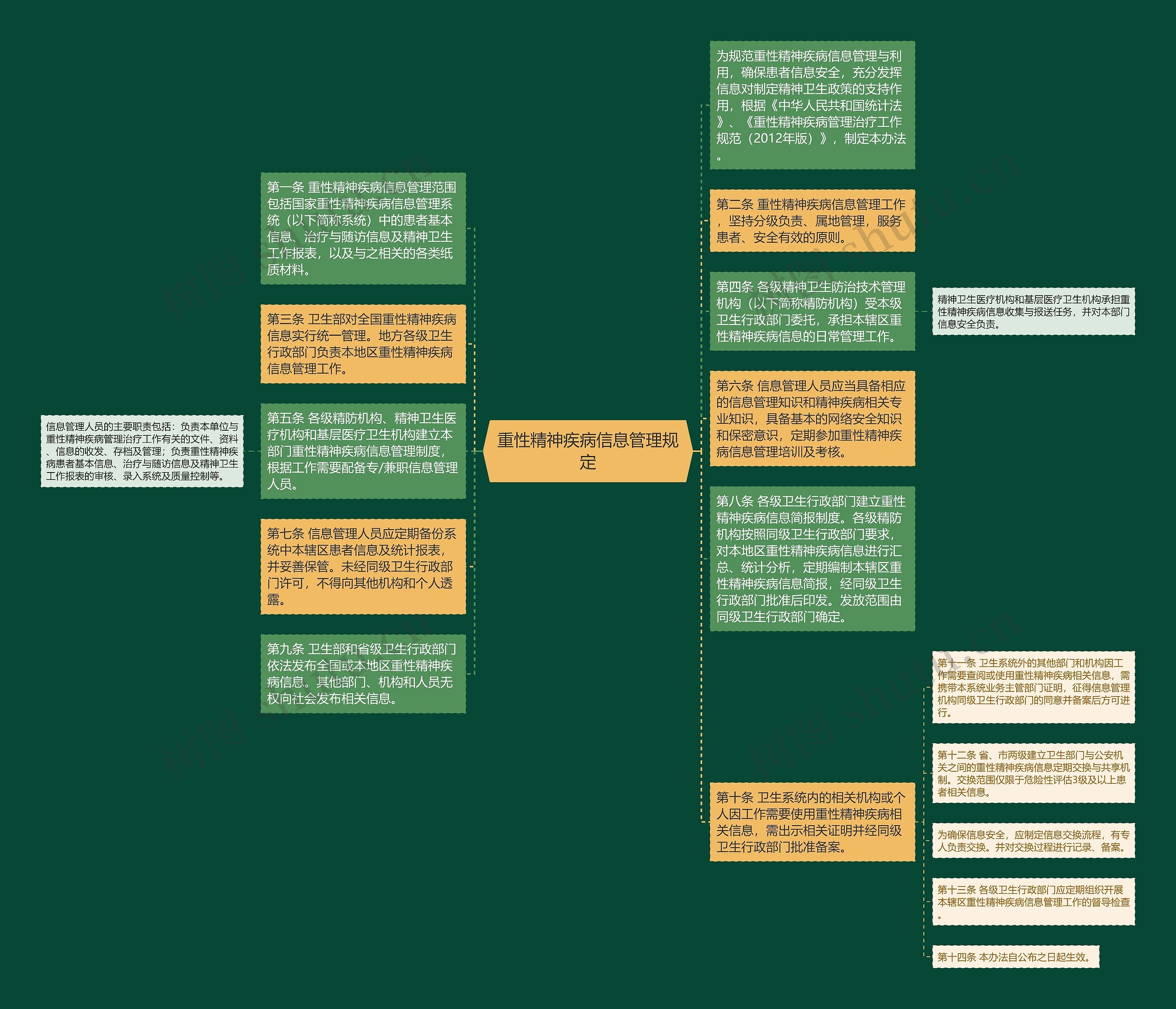 重性精神疾病信息管理规定思维导图