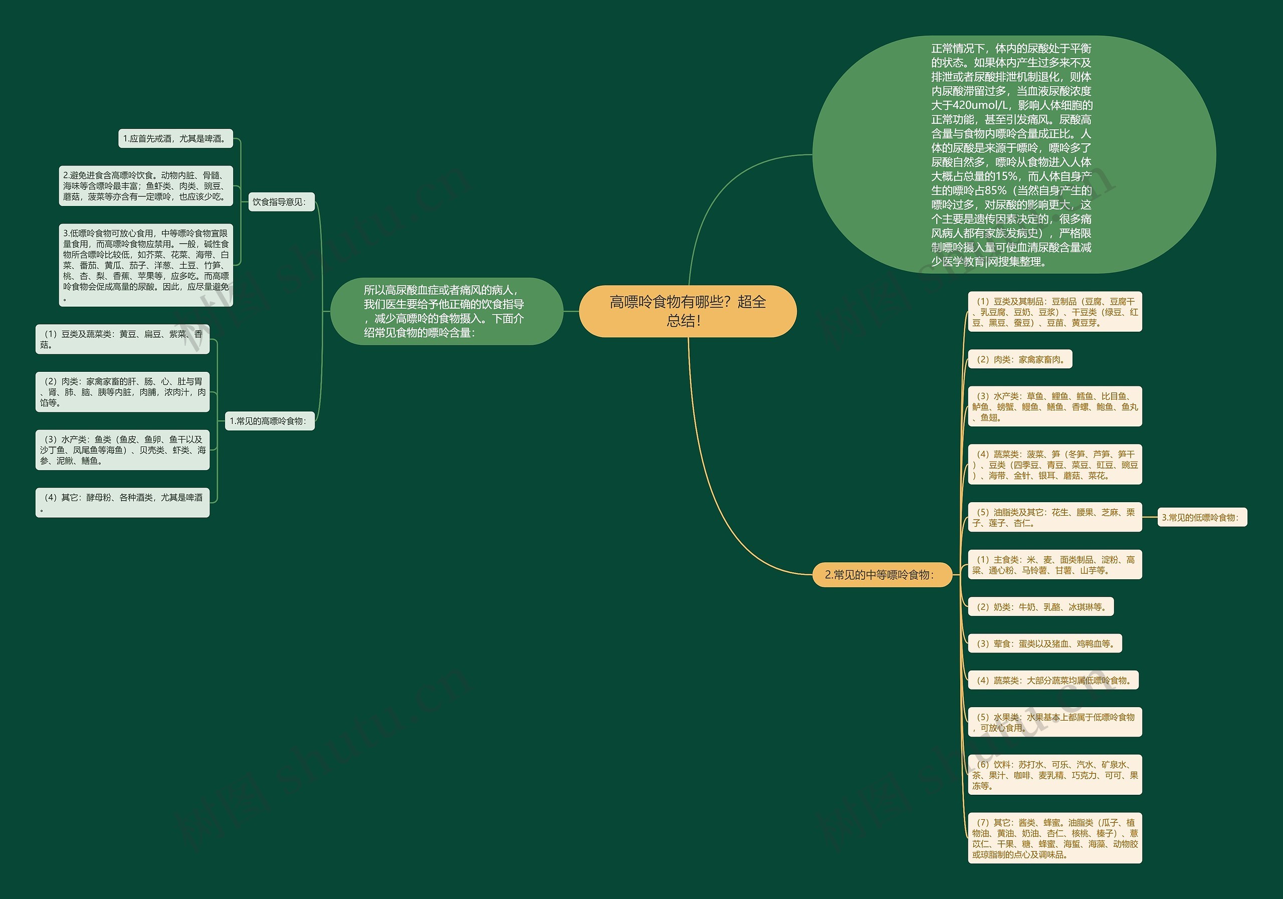 高嘌呤食物有哪些?超全总结!思维导图高清图 高嘌呤食物有哪些?超全总结!思维导图