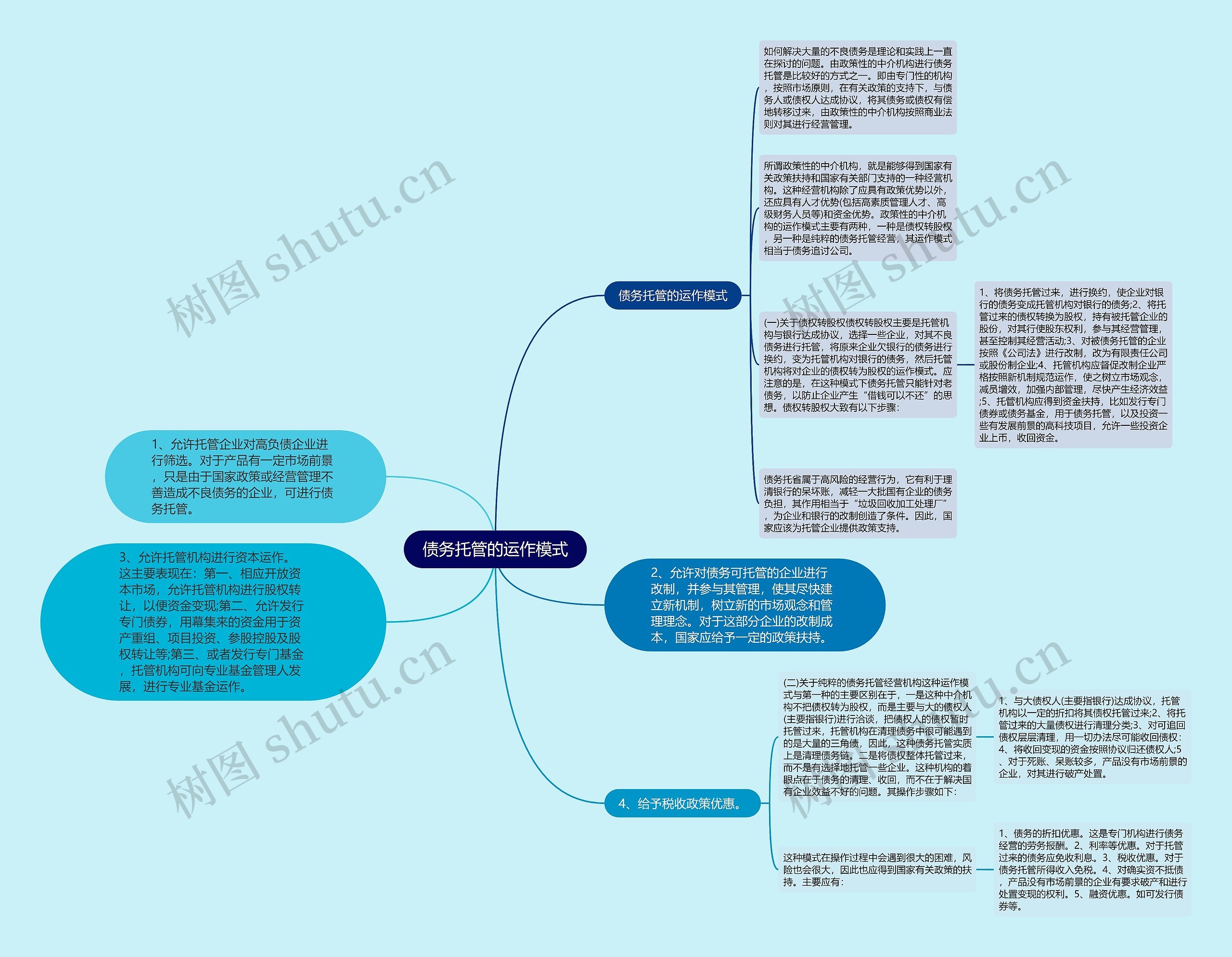 债务托管的运作模式思维导图