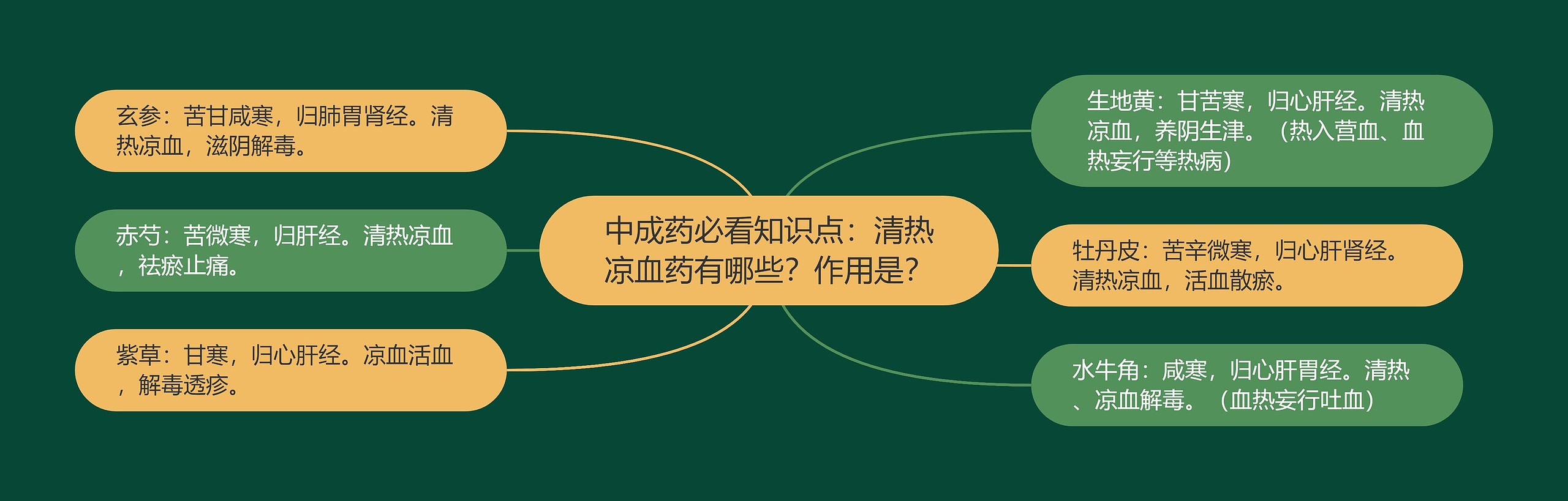 中成药必看知识点：清热凉血药有哪些？作用是？