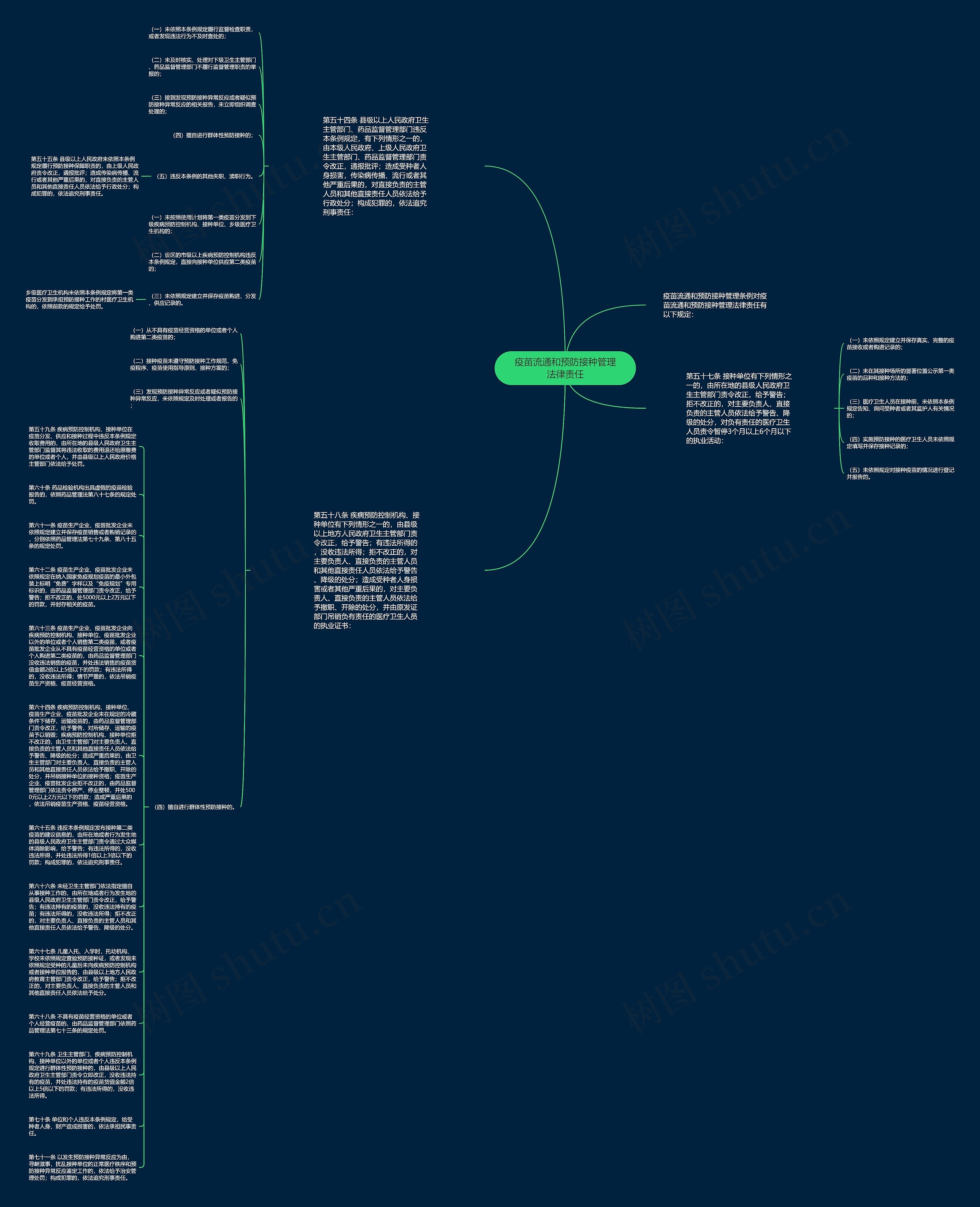 疫苗流通和预防接种管理法律责任思维导图