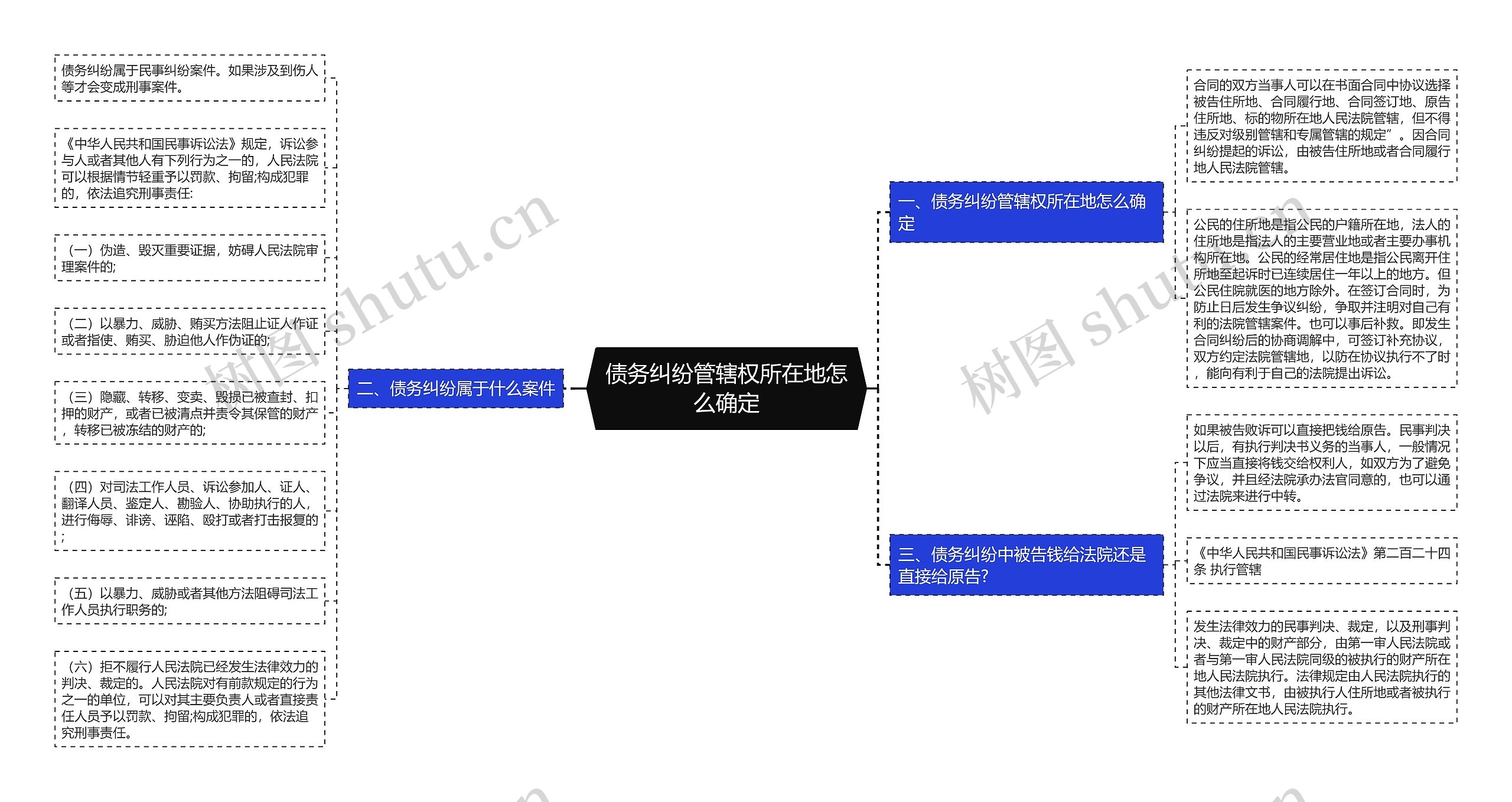 债务纠纷管辖权所在地怎么确定