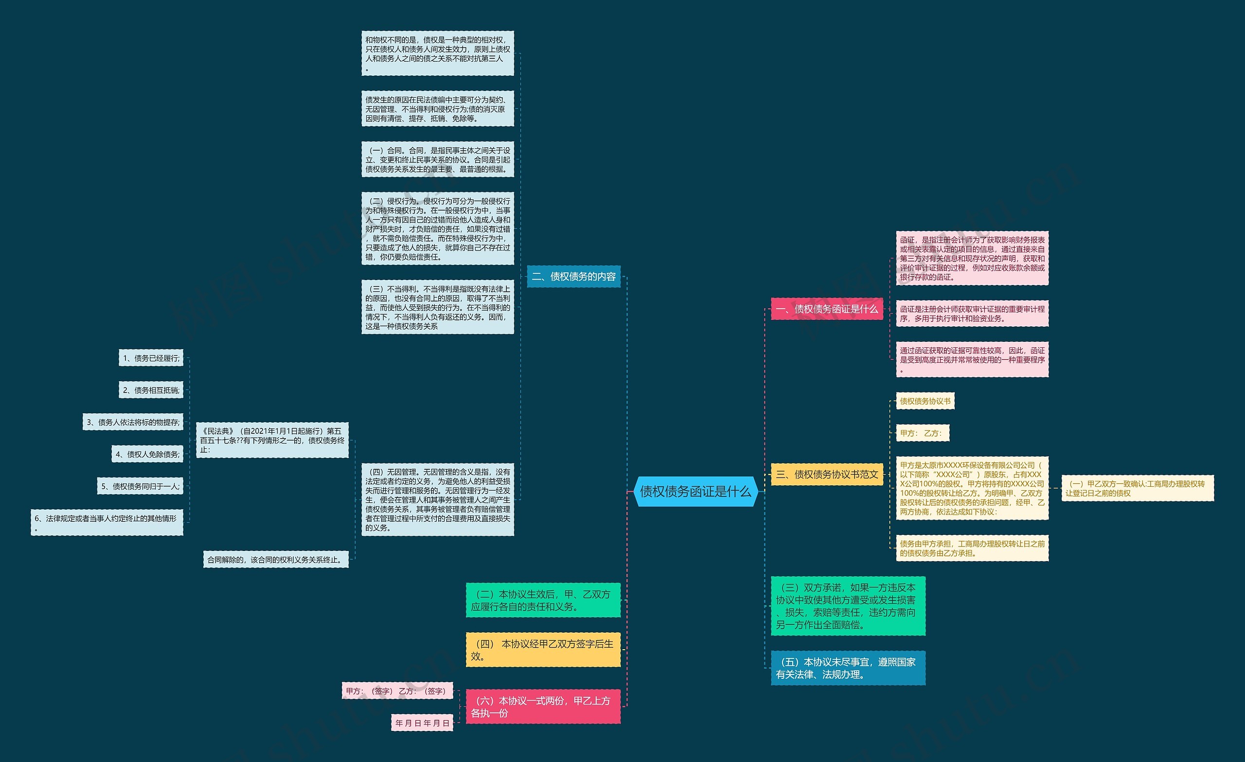 债权债务函证是什么思维导图
