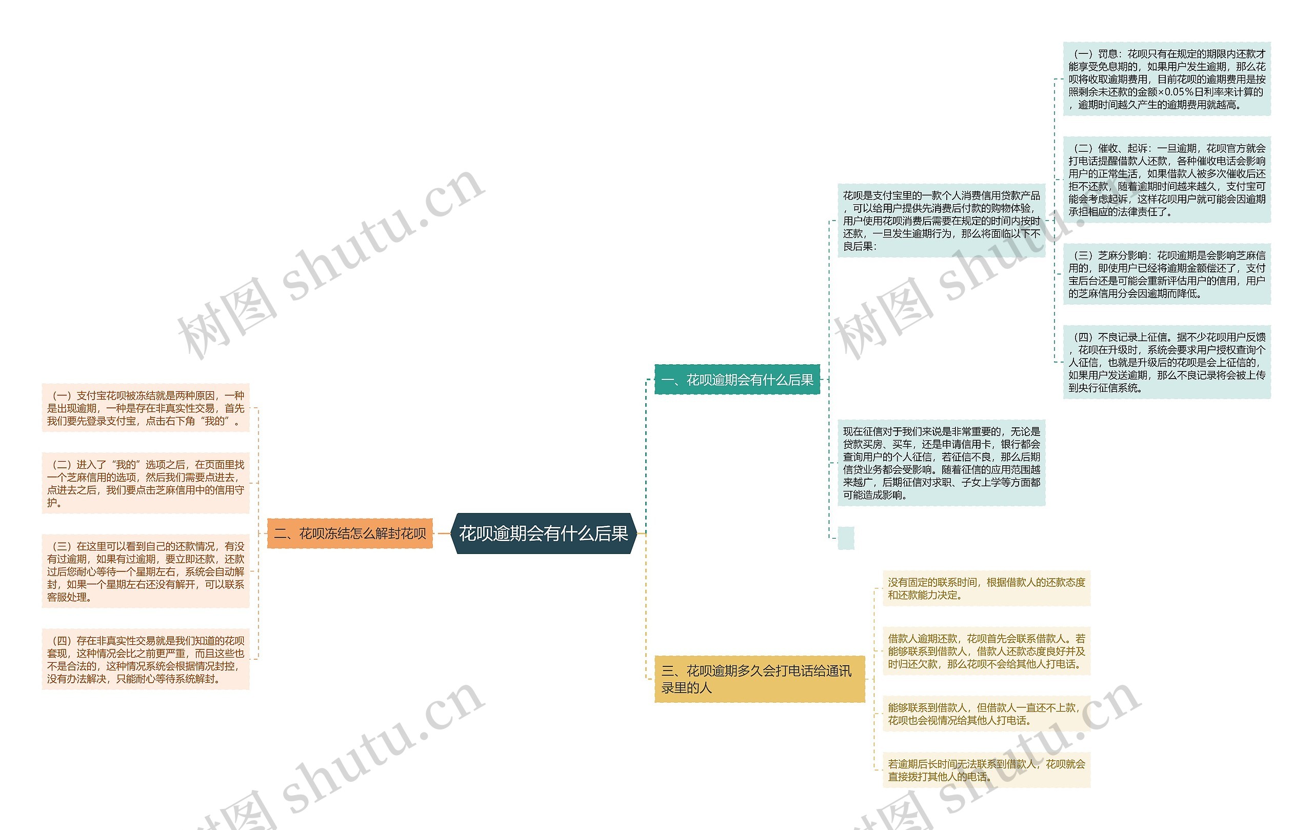 花呗逾期会有什么后果思维导图