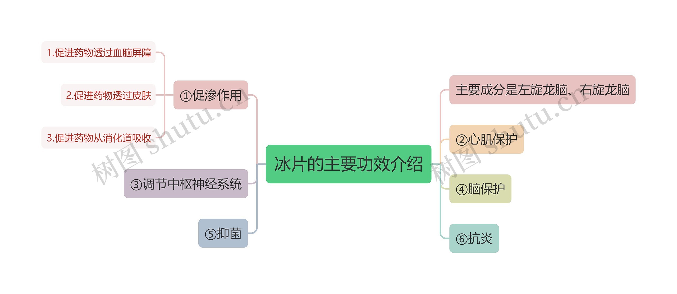 冰片的主要功效介绍思维导图