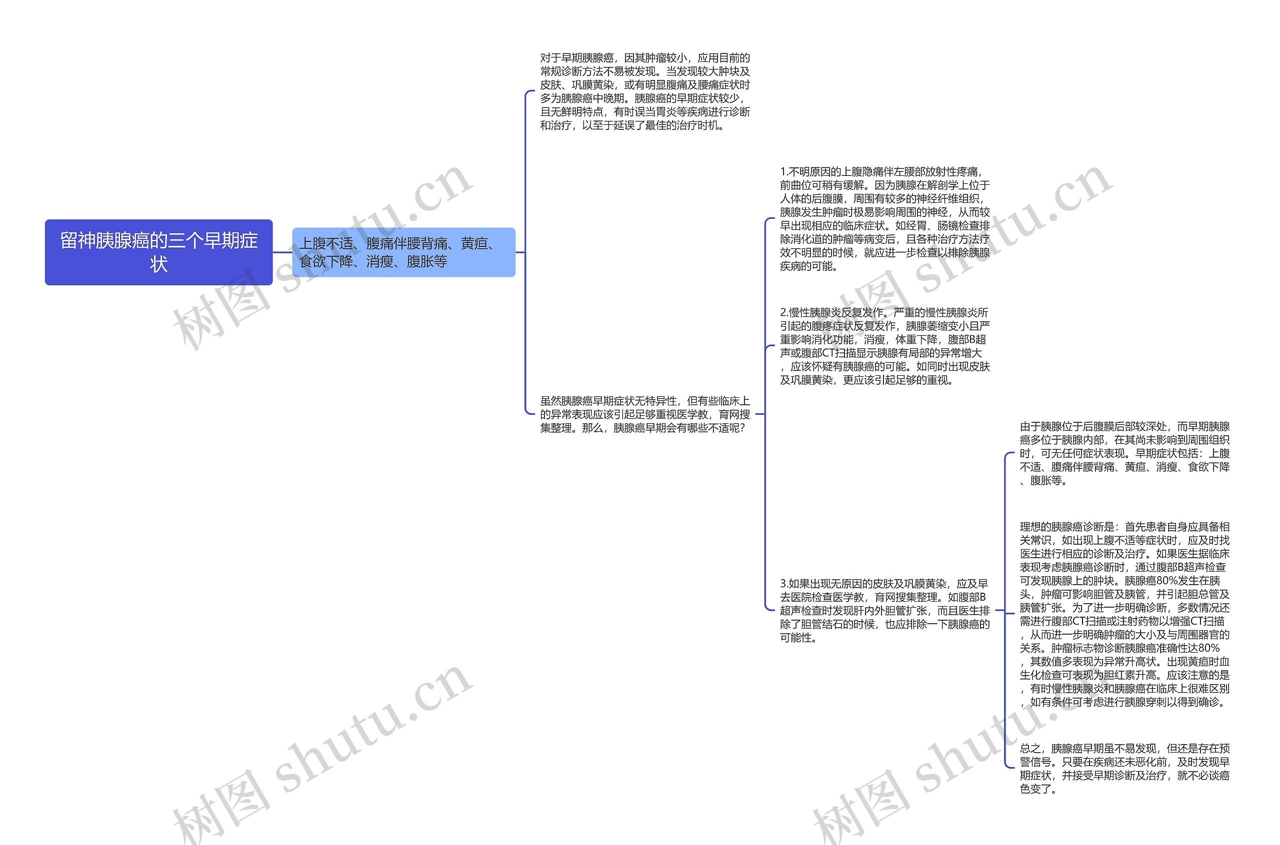 留神胰腺癌的三个早期症状思维导图